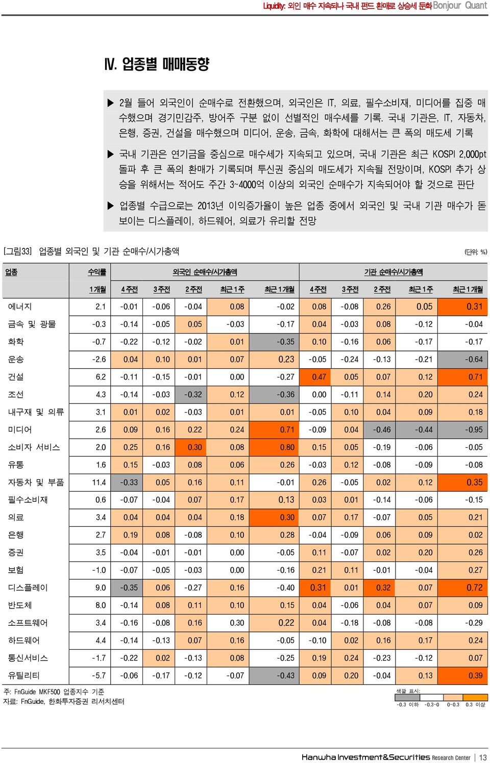 순매수가 지속되어야 할 것으로 판단 업종별 수급으로는 13년 이익증가율이 높은 업종 중에서 외국인 및 국내 기관 매수가 돋 보이는 디스플레이, 하드웨어, 의료가 유리할 전망 [그림33] 업종별 외국인 및 기관 순매수/시가총액 (단위: %) 업종 수익률 외국인 순매수/시가총액 기관 순매수/시가총액 1 개월 주전 3 주전 주전 최근1 주 최근 1 개월 주전