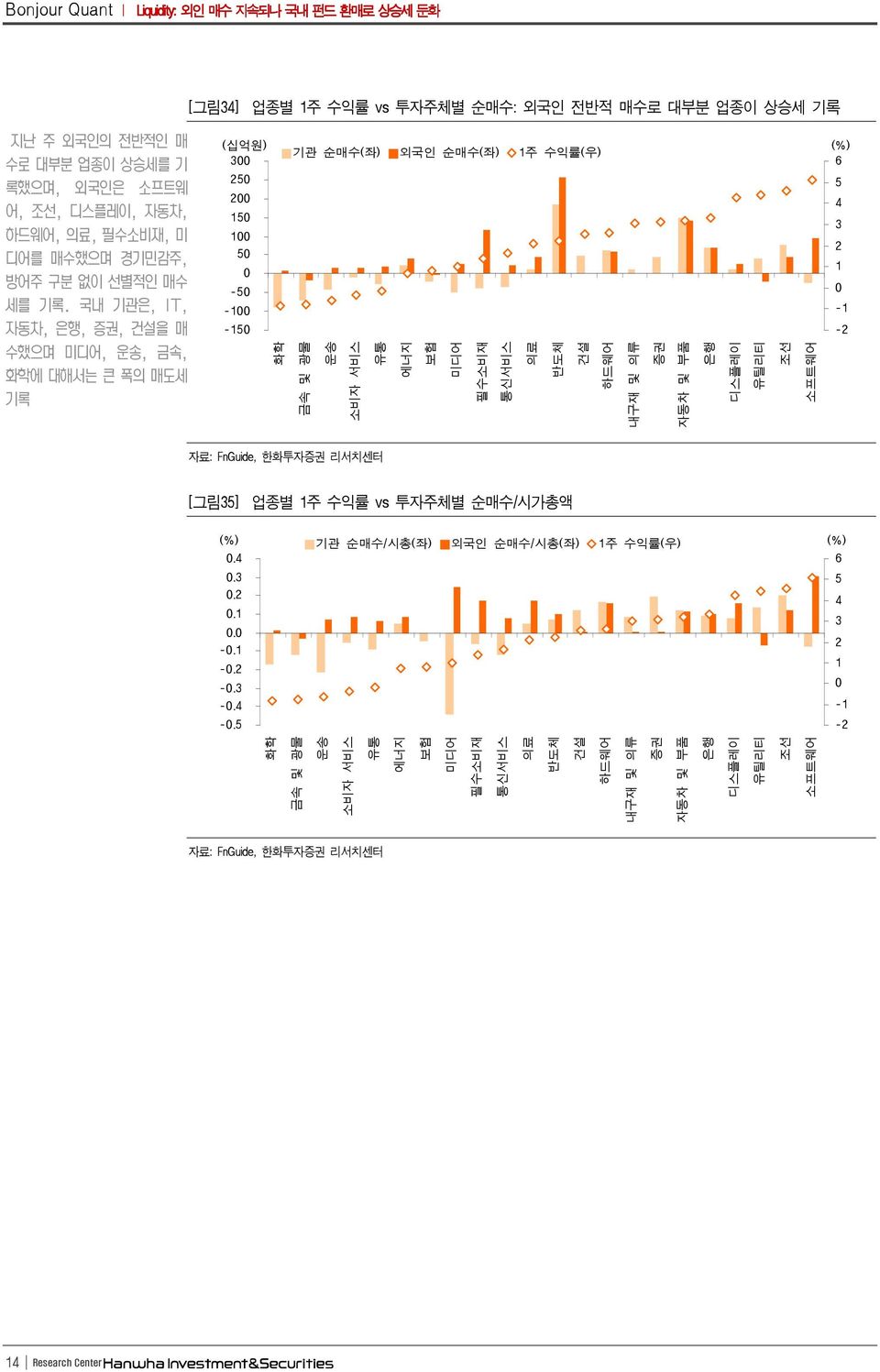 국내 기관은, IT, 자동차, 은행, 증권, 건설을 매 수했으며 미디어, 운송, 금속, 화학에 대해서는 큰 폭의 매도세 기록 (십억원) (%) 기관 순매수(좌) 외국인 순매수(좌) 1주 수익률(우) 3 6 5 15 1 5-5 -1-15 화학 금속 및 광물 운송 소비자 서비스 유통 에너지 보험 미디어 필수소비재 통신서비스 의료 반도체 건설 하드웨어