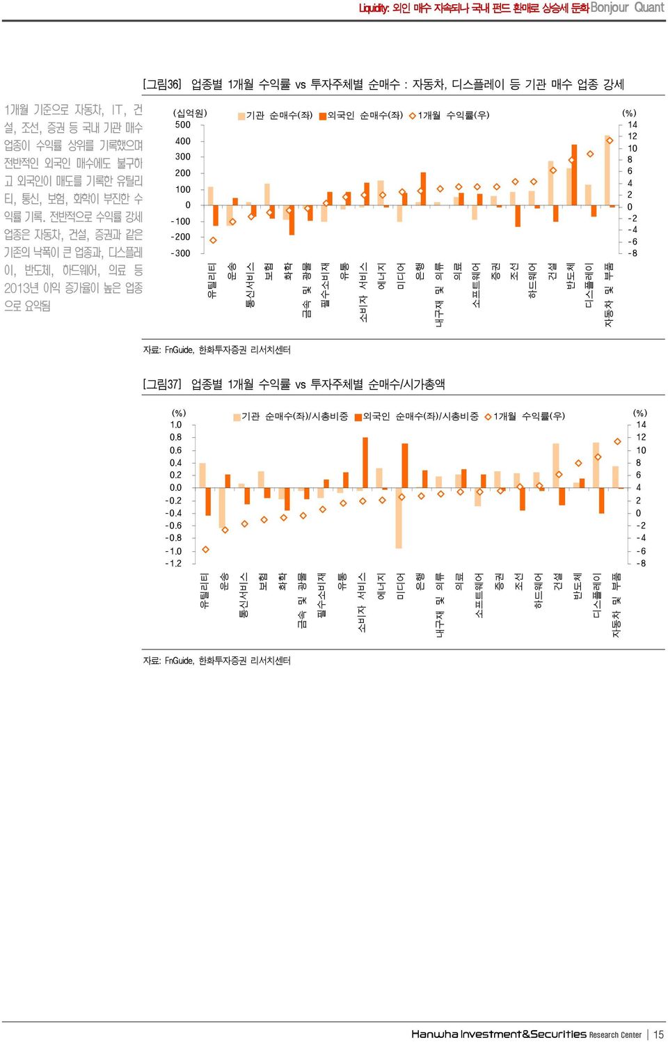 전반적으로 수익률 강세 업종은 자동차, 건설, 증권과 같은 기존의 낙폭이 큰 업종과, 디스플레 이, 반도체, 하드웨어, 의료 등 13년 이익 증가율이 높은 업종 으로 요악됨 (십억원) 기관 순매수(좌) 외국인 순매수(좌) 1개월 수익률(우) (%) 5 1 1 1 3 8 6 1-1 - - - -6-3 -8 유틸리티 운송 통신서비스 보험 화학 금속 및 광물