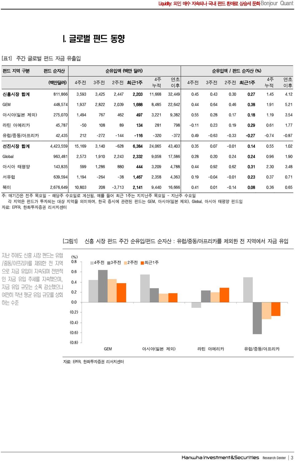 .6.6.38 1.91 5.1 아시아(일본 제외) 75,7 1,9 767 6 97 3,1 9,38.55.8.17.18 1.19 3.5 라틴 아메리카 5,787-5 18 89 13 81 798 -.11.3.19.9.61 1.77 유럽/중동/아프리카,35 1-7 -1-116 -3-37.9 -.63 -.33 -.7 -.7 -.87 선진시장 합계,3,559 15,169 3,1-68 6,38,65 3,3.