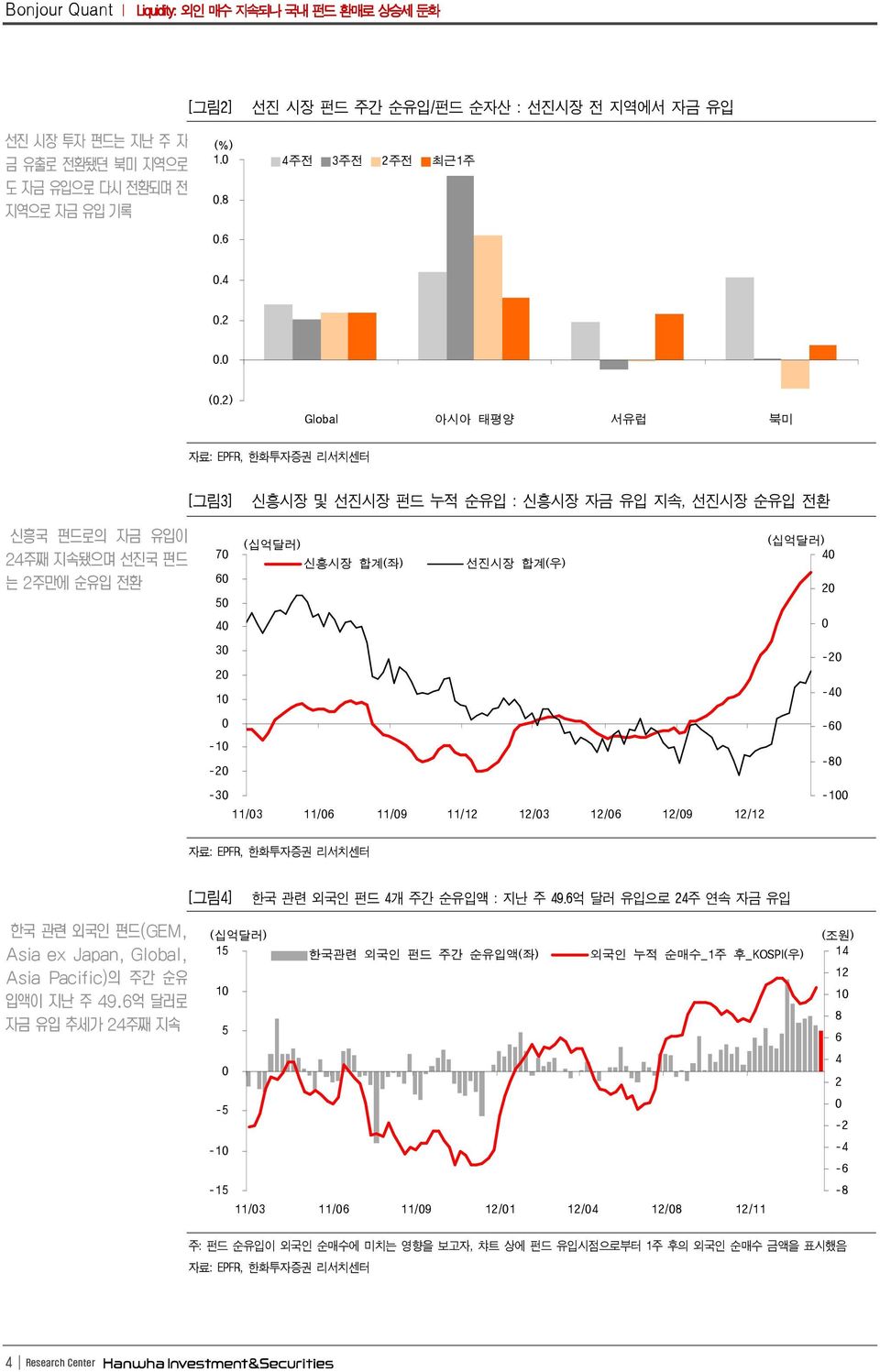 ) Global 아시아 태평양 서유럽 북미 자료: EPFR, 한화투자증권 리서치센터 [그림3] 신흥시장 및 선진시장 펀드 누적 순유입 : 신흥시장 자금 유입 지속, 선진시장 순유입 전환 신흥국 펀드로의 자금 유입이 주째 지속됐으며 선진국 펀드 는 주만에 순유입 전환 7 6 5 3 1-1 - -3 (십억달러) 신흥시장 합계(좌) 선진시장 합계(우) 11/3