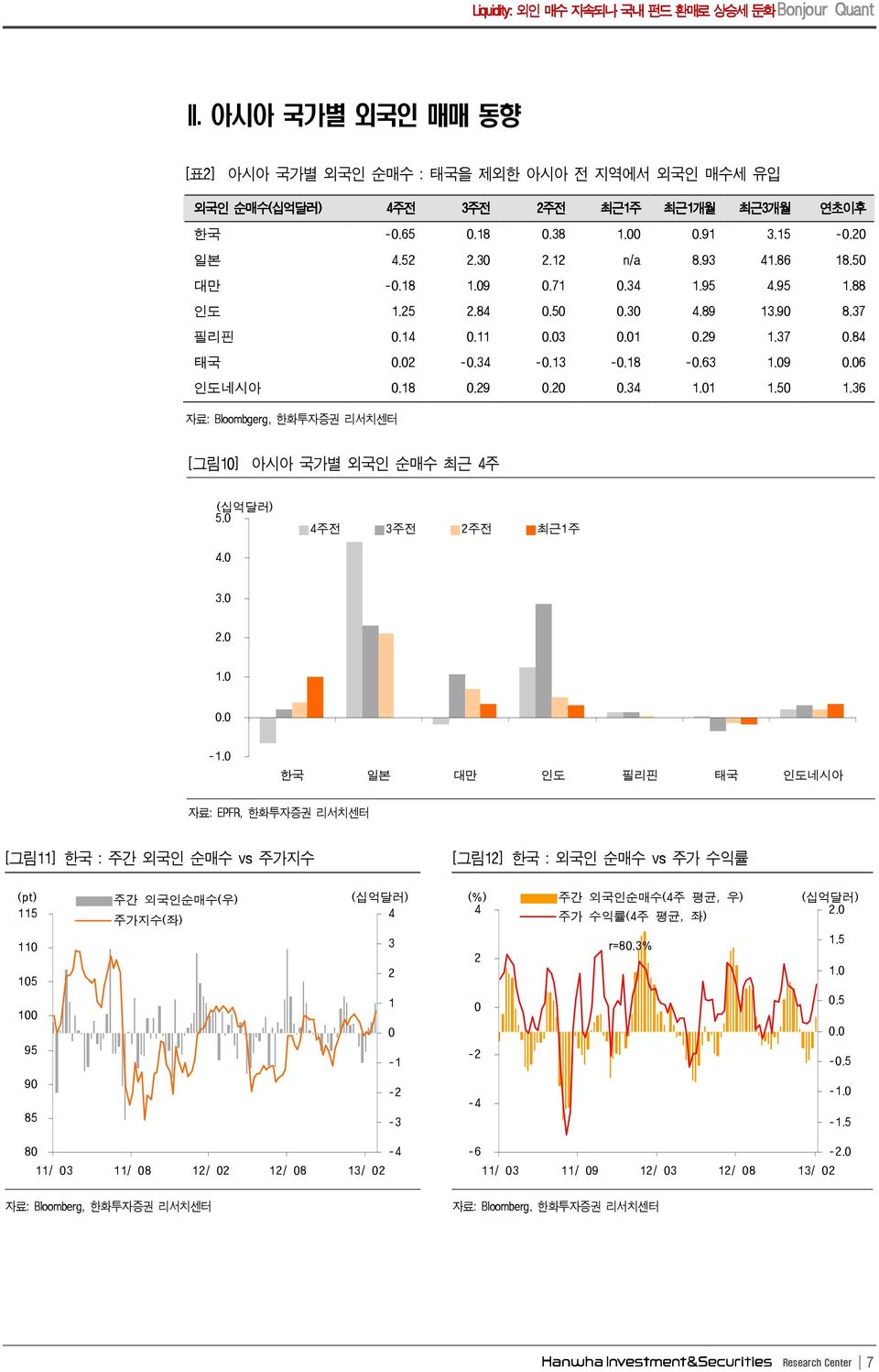 주전 3주전 주전 최근1주. 3.. 1.. -1.