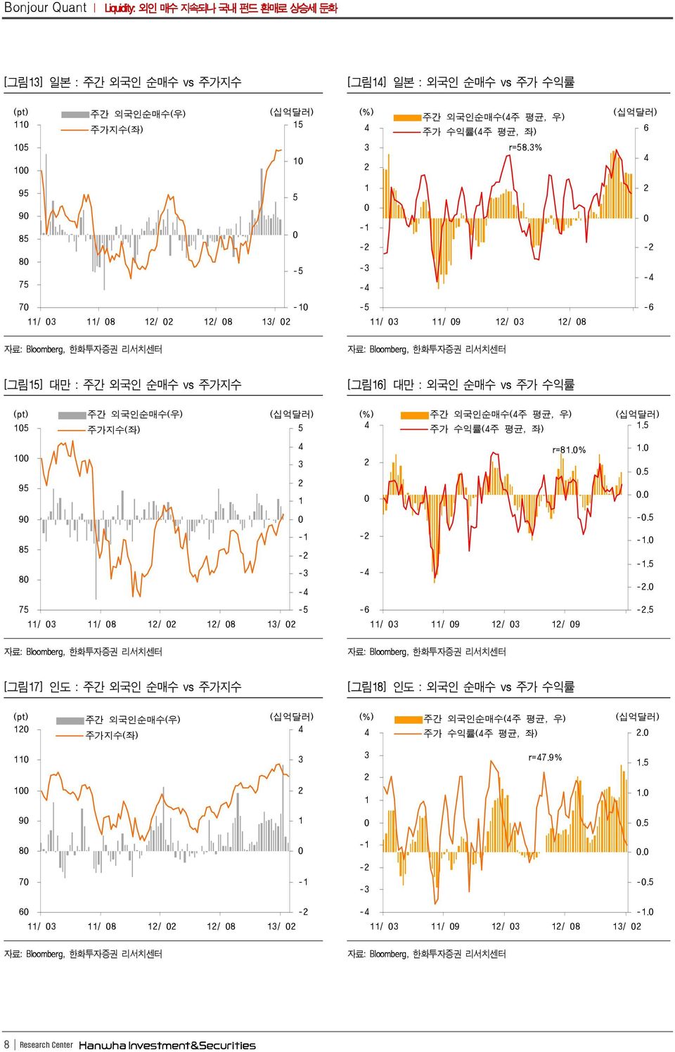 3% (십억달러) 6 95 9 85 8 75 5-5 1-1 - -3 - - - 7 11/ 3 11/ 8 1/ 1/ 8 13/ -1-5 11/ 3 11/ 9 1/ 3 1/ 8-6 자료: Bloomberg, 한화투자증권 리서치센터 자료: Bloomberg, 한화투자증권 리서치센터 [그림15] 대만 : 주간 외국인 순매수 vs 주가지수 [그림16] 대만 :