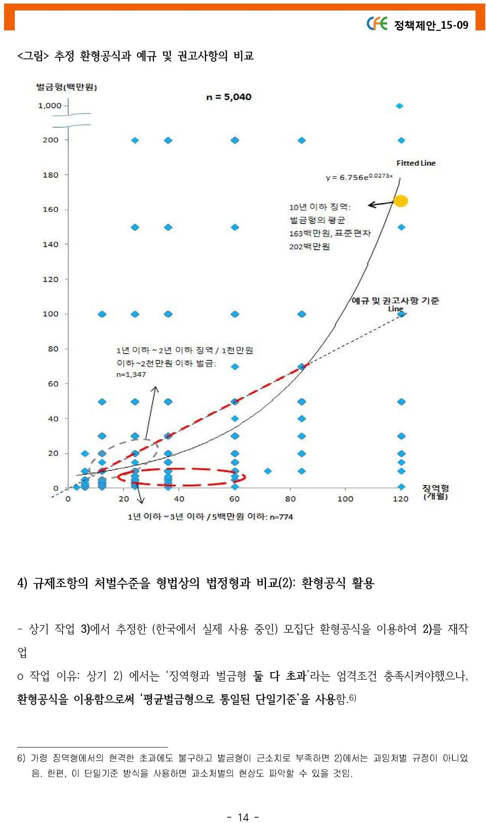 엄격조건 충족시켜야했으나, 환형공식을 이용함으로써 평균벌금형으로 통일된 단일기준 을 사용함.