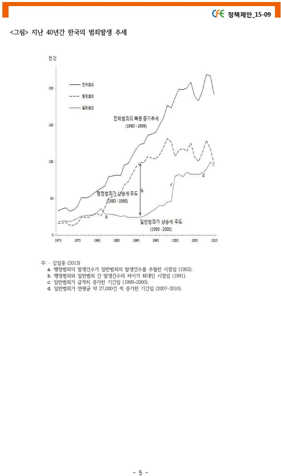 행정범죄와 일반범죄 간 발생건수의 차이가 최대인 시점임 (1991). c.