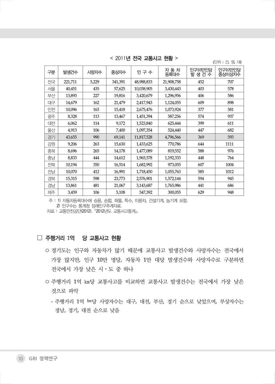 937 대전 6,062 114 9,172 1,523,840 625,444 399 611 울산 4,913 106 7,400 1,097,354 524,440 447 682 경기 43,655 990 69,141 11,817,528 4,796,566 369 593 강원 9,206 263 15,630 1,433,625 770,786 644 1111 충북 8,696