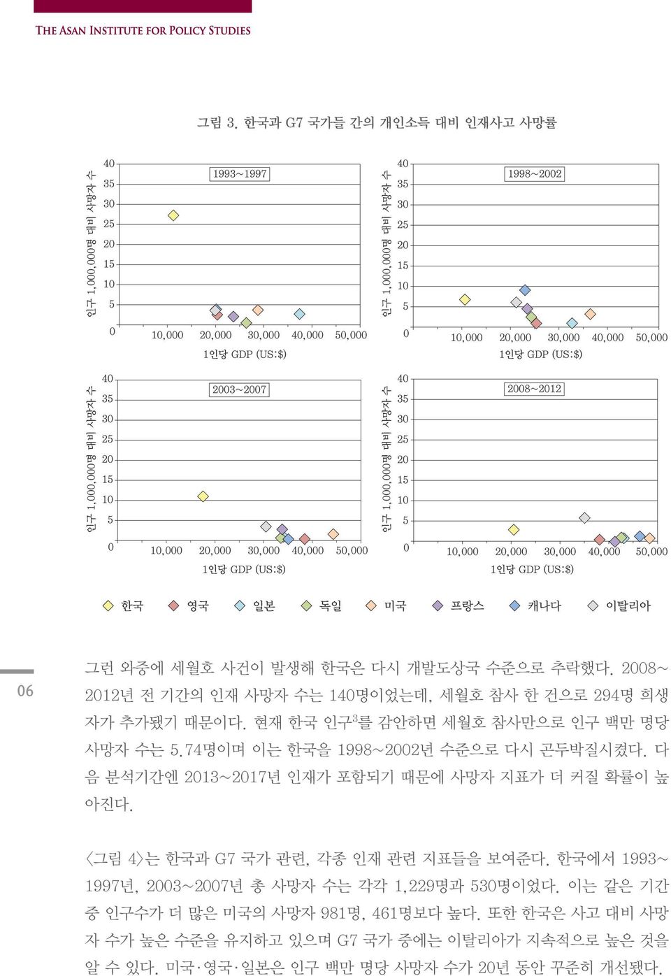 74명이며 이는 한국을 1998~2002년 수준으로 다시 곤두박질시켰다. 다 음 분석기간엔 2013~2017년 인재가 포함되기 때문에 사망자 지표가 더 커질 확률이 높 아진다. <그림 4>는 한국과 G7 국가 관련, 각종 인재 관련 지표들을 보여준다.