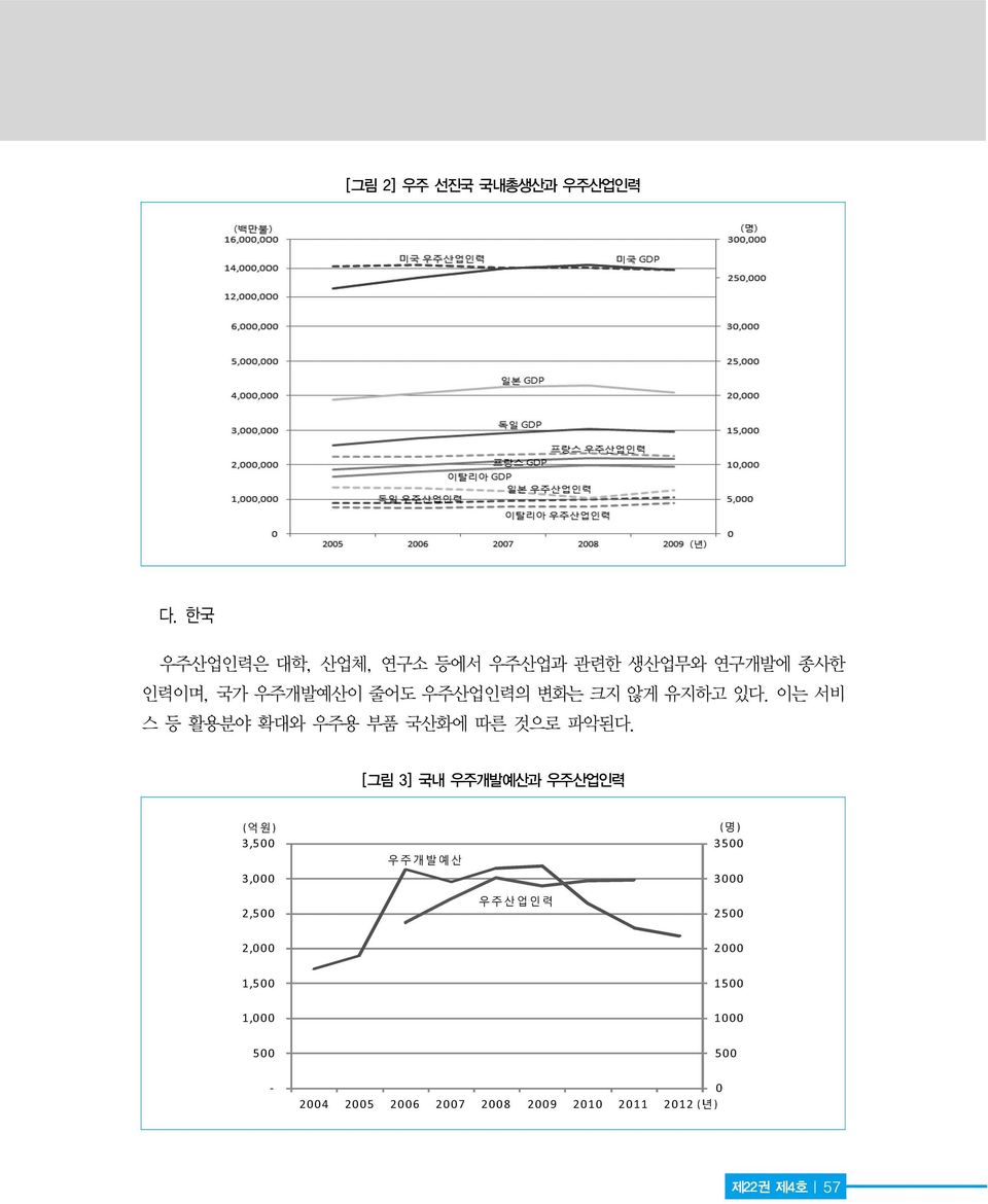 인력이며, 국가 우주개발예산이 줄어도 우주산업인력의 변화는 크지 않게 유지하고 있다.