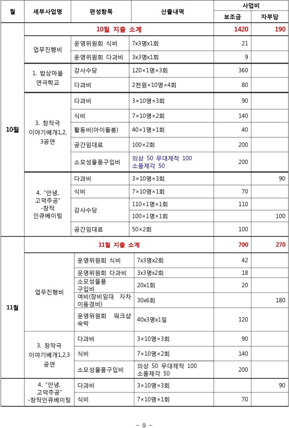 안녕, 고덕주공 -창작 인큐베이팅 식비 7 10명 1회 70 110 1명 1회 110 강사수당 100 1명 1회 100 공간임대료 50 2회 100 11월 지출 소계 700 270 11월 업무진행비 3. 창작극 이야기베개1,2,3 공연 4.