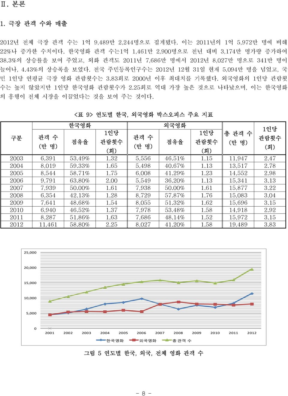 외국영화의 1인당 관람횟 수는 높지 않았지만 1인당 한국영화 관람횟수가 2.25회로 역대 가장 높은 것으로 나타났으며, 이는 한국영화 의 흥행이 전체 시장을 이끌었다는 것을 보여 주는 것이다.