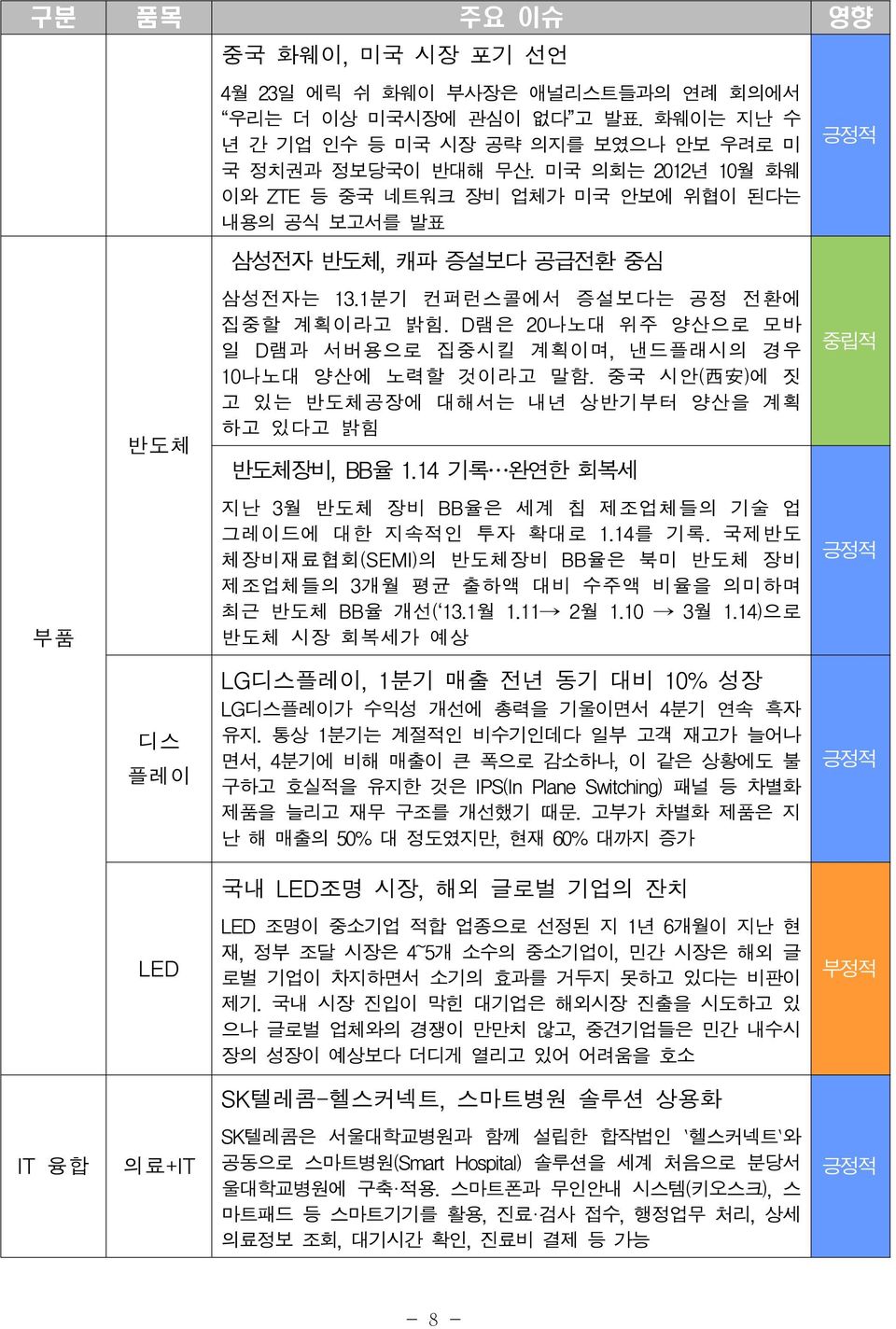 D램은 20나노대 위주 양산으로 모바 일 D램과 서버용으로 집중시킬 계획이며, 낸드플래시의 경우 10나노대 양산에 노력할 것이라고 말함. 중국 시안( 西 安 )에 짓 고 있는 반도체공장에 대해서는 내년 상반기부터 양산을 계획 하고 있다고 밝힘 반도체장비, BB율 1.