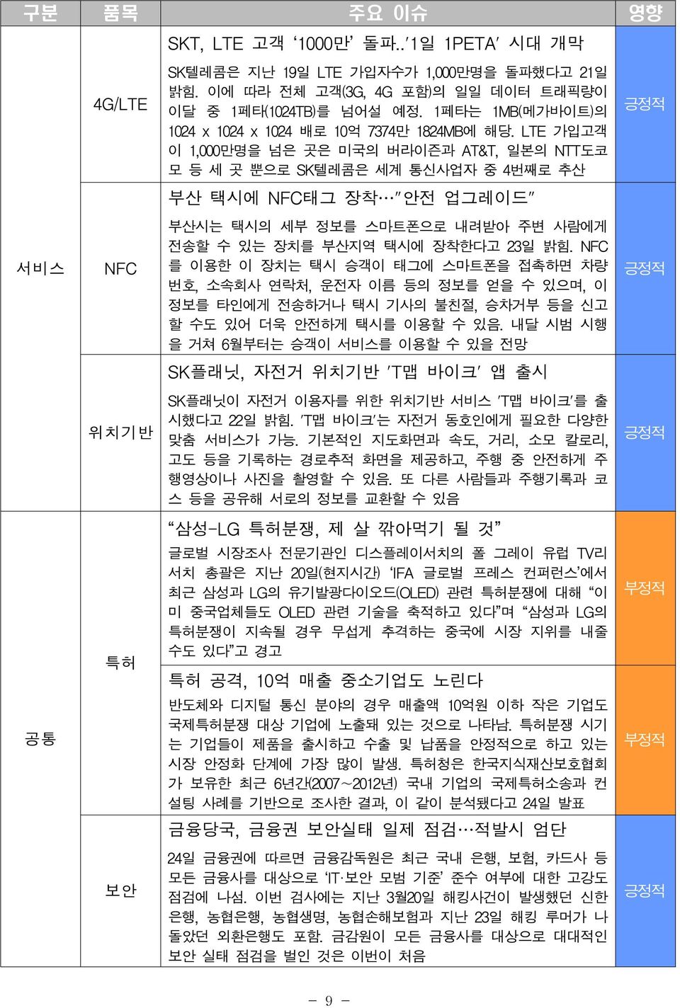 LTE 가입고객 이 1,000만명을 넘은 곳은 미국의 버라이즌과 AT&T, 일본의 NTT도코 모 등 세 곳 뿐으로 SK텔레콤은 세계 통신사업자 중 4번째로 추산 부산 택시에 NFC태그 장착 "안전 업그레이드" 서비스 NFC 부산시는 택시의 세부 정보를 스마트폰으로 내려받아 주변 사람에게 전송할 수 있는 장치를 부산지역 택시에 장착한다고 23일 밝힘.