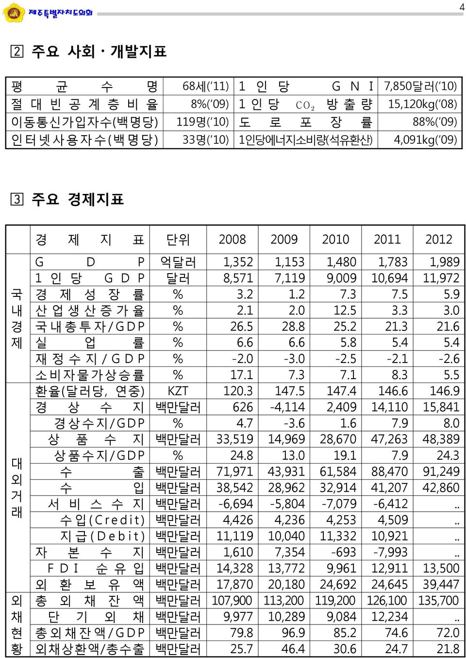 9 산 업 생 산 증 가 율 % 2.1 2.0 12.5 3.3 3.0 국 내 총 투 자 / G D P % 26.5 28.8 25.2 21.3 21.6 실 업 률 % 6.6 6.6 5.8 5.4 5.4 재 정 수 지 / G D P % -2.0-3.0-2.5-2.1-2.6 소비자물가상승률 % 17.1 7.3 7.1 8.3 5.