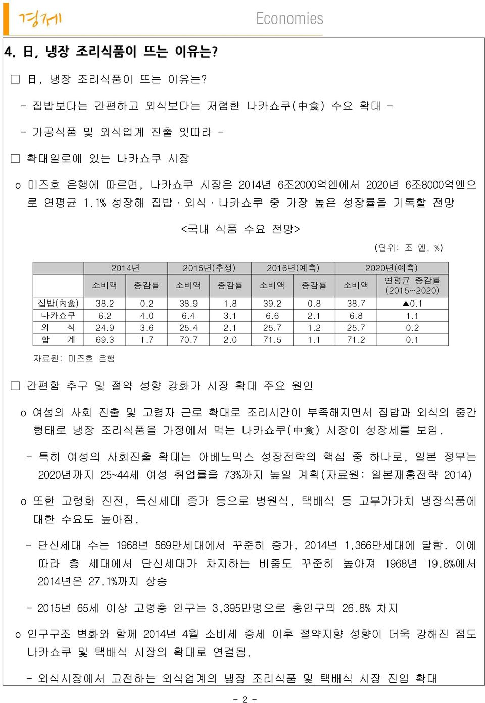 1 나카쇼쿠 6.2 4.0 6.4 3.1 6.6 2.1 6.8 1.1 외 식 24.9 3.6 25.4 2.1 25.7 1.2 25.7 0.2 합 계 69.3 1.7 70.7 2.0 71.5 1.1 71.2 0.