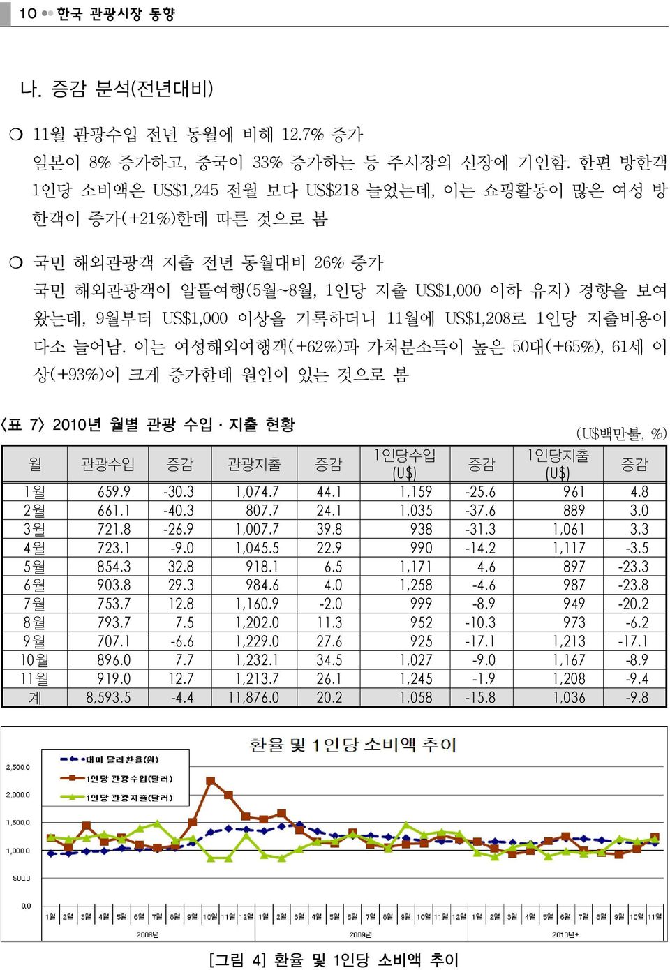 US$1,208로 1인당 지출비용이 다소 늘어남. 이는 여성해외여행객(+62%)과 가처분소득이 높은 50대(+65%), 61세 이 상(+93%)이 크게 증가한데 원인이 있는 것으로 봄 <표 7> 2010년 월별 관광 수입 지출 현황 (U$백만불, %) 월 관광수입 증감 관광지출 증감 1인당수입 1인당지출 증감 (U$) (U$) 증감 1월 659.9-30.