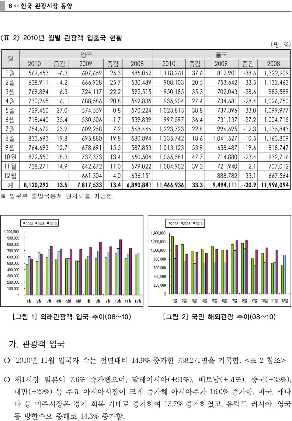 4 1,026,750 5월 729,450 27.0 574,559 0.8 570,224 1,023,815 38.8 737,396-33.0 1,099,977 6월 718,440 35.4 530,506-1.7 539,839 997,597 36.4 731,137-27.2 1,004,715 7월 754,672 23.9 609,258 7.