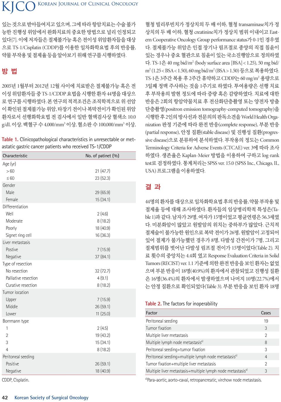 0 g/dl 이상, 백혈구 수 4,000/mm 3 이상, 혈소판 수 100,000/mm 3 이상, Table 1. Clinicopathological characteristics in unresectable or metastatic gastric cancer patients who received TS-1/CDDP Characteristic No.