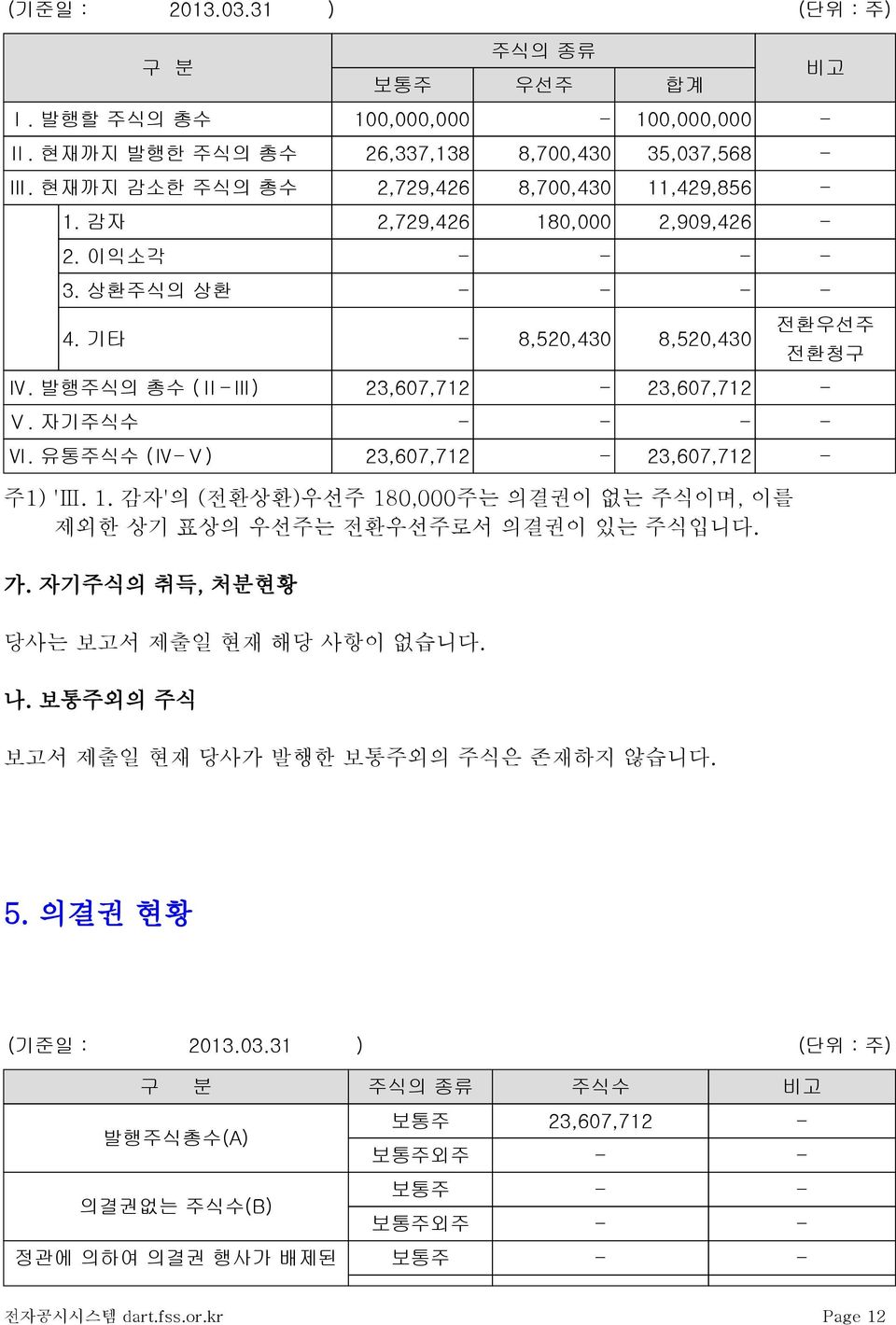 발행주식의 총수 (Ⅱ-Ⅲ) 23,607,712-23,607,712 - Ⅴ. 자기주식수 - - - - Ⅵ. 유통주식수 (Ⅳ-Ⅴ) 23,607,712-23,607,712 - 주1) 'Ⅲ. 1. 감자'의 (전환상환)우선주 180,000주는 의결권이 없는 주식이며, 이를 제외한 상기 표상의 우선주는 전환우선주로서 의결권이 있는 주식입니다. 가.