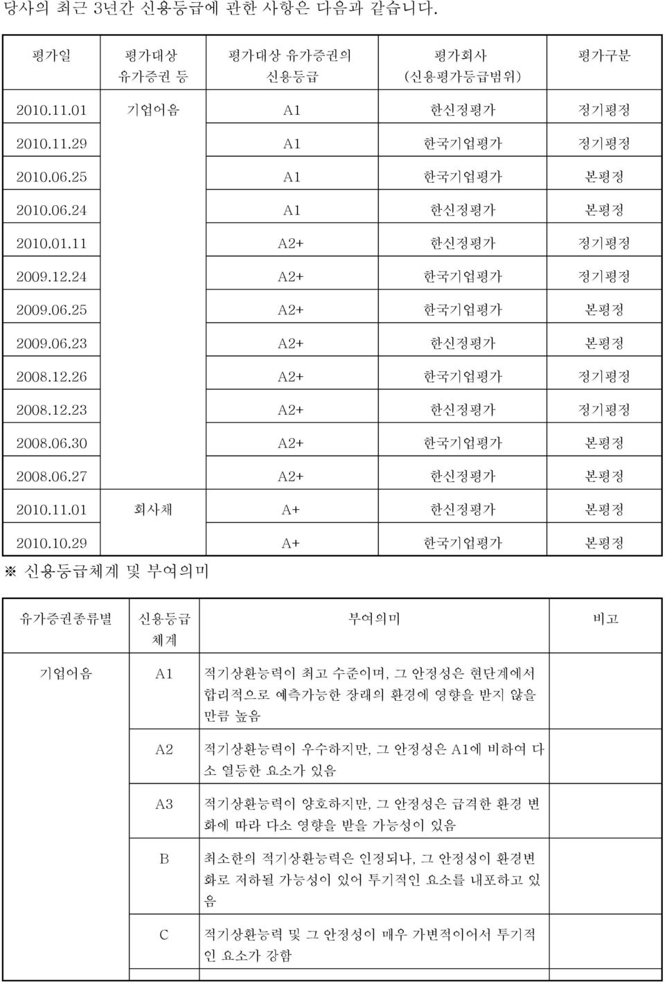 11.01 회사채 A+ 한신정평가 본평정 2010.