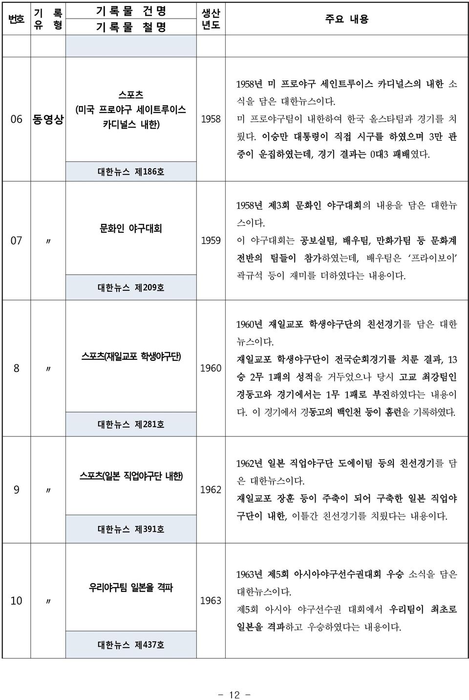 이 야구대회는 공보실팀, 배우팀, 만화가팀 등 문화계 전반의 팀들이 참가하였는데, 배우팀은 프라이보이 대한뉴스 제209호 곽규석 등이 재미를 더하였다는 내용이다. 1960년 재일교포 학생야구단의 친선경기를 담은 대한 뉴스이다.