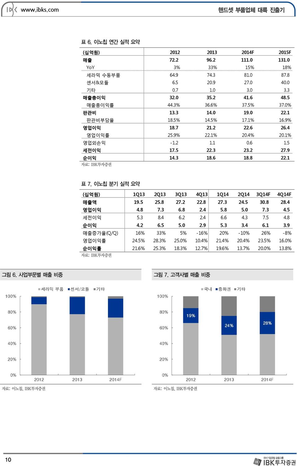 3 18.6 18.8 22.1 자료: IBK투자증권 표 7. 이노칩 분기 실적 요약 (십억원) 1Q13 2Q13 3Q13 4Q13 1Q14 2Q14 3Q14F 4Q14F 매출액 19.5 25.8 27.2 22.8 27.3 24.5 30.8 28.4 영업이익 4.8 7.3 6.8 2.4 5.8 5.0 7.3 4.5 세전이익 5.3 8.4 6.2 2.4 6.6 4.