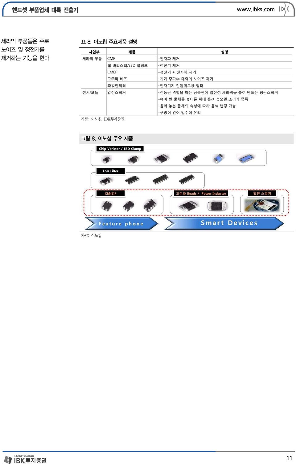 비즈 -기가 주파수 대역의 노이즈 제거 파워인덕터 -전자기기 전원회로용 필터 센서/모듈 압전스피커 -진동판 역할을 하는 금속판에 압전성 세라믹을 붙여 만드는