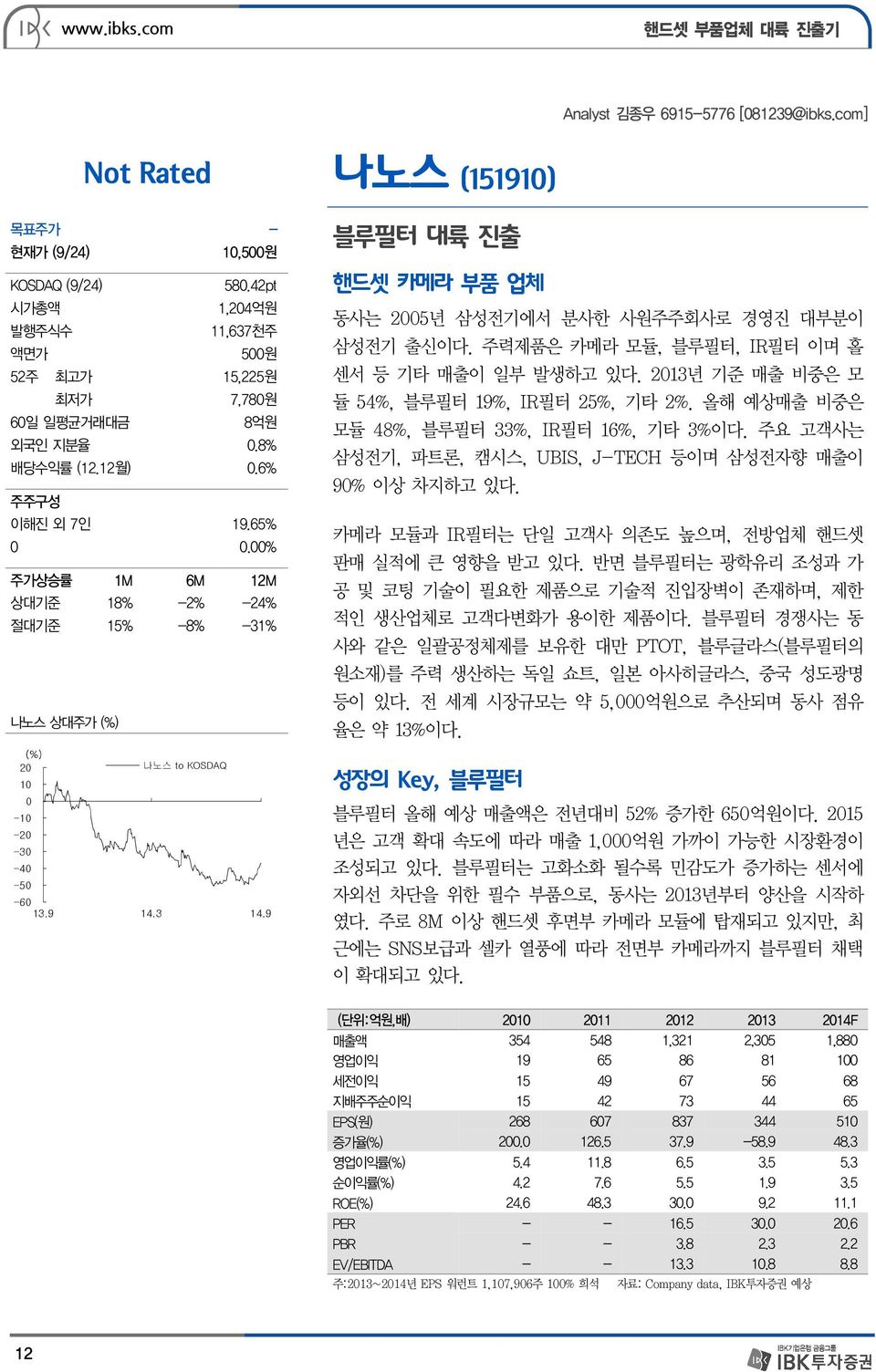 00% 주가상승률 1M 6M 12M 상대기준 18% -2% -24% 절대기준 15% -8% -31% 나노스 상대주가 (%) (%) 20 나노스 to KOSDAQ 10 0-10 -20-30 -40-50 -60 13.9 14.3 14.