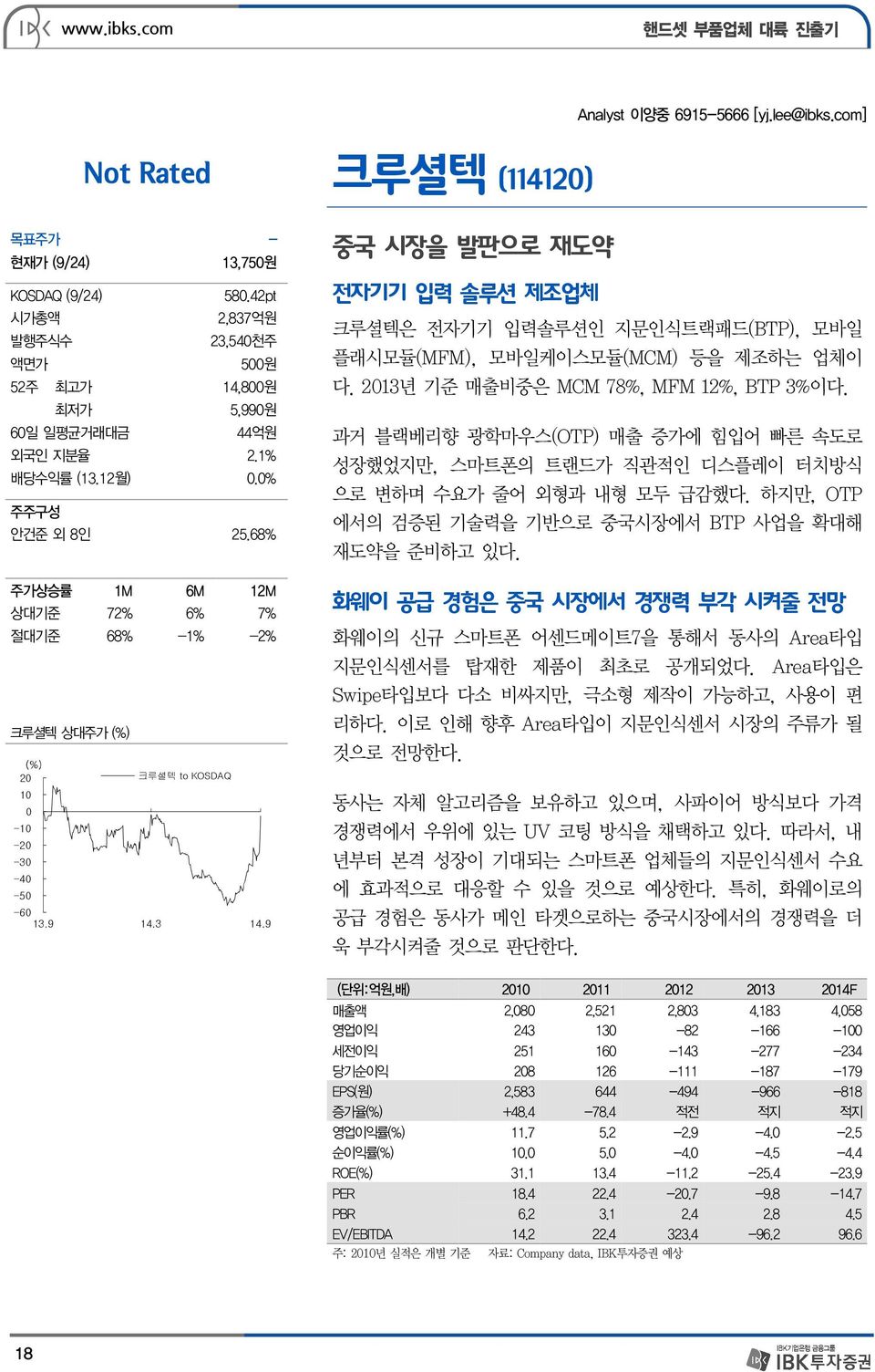 68% 주가상승률 1M 6M 12M 상대기준 72% 6% 7% 절대기준 68% -1% -2% 크루셜텍 상대주가 (%) (%) 20 크루셜텍 to KOSDAQ 10 0-10 -20-30 -40-50 -60 13.9 14.3 14.