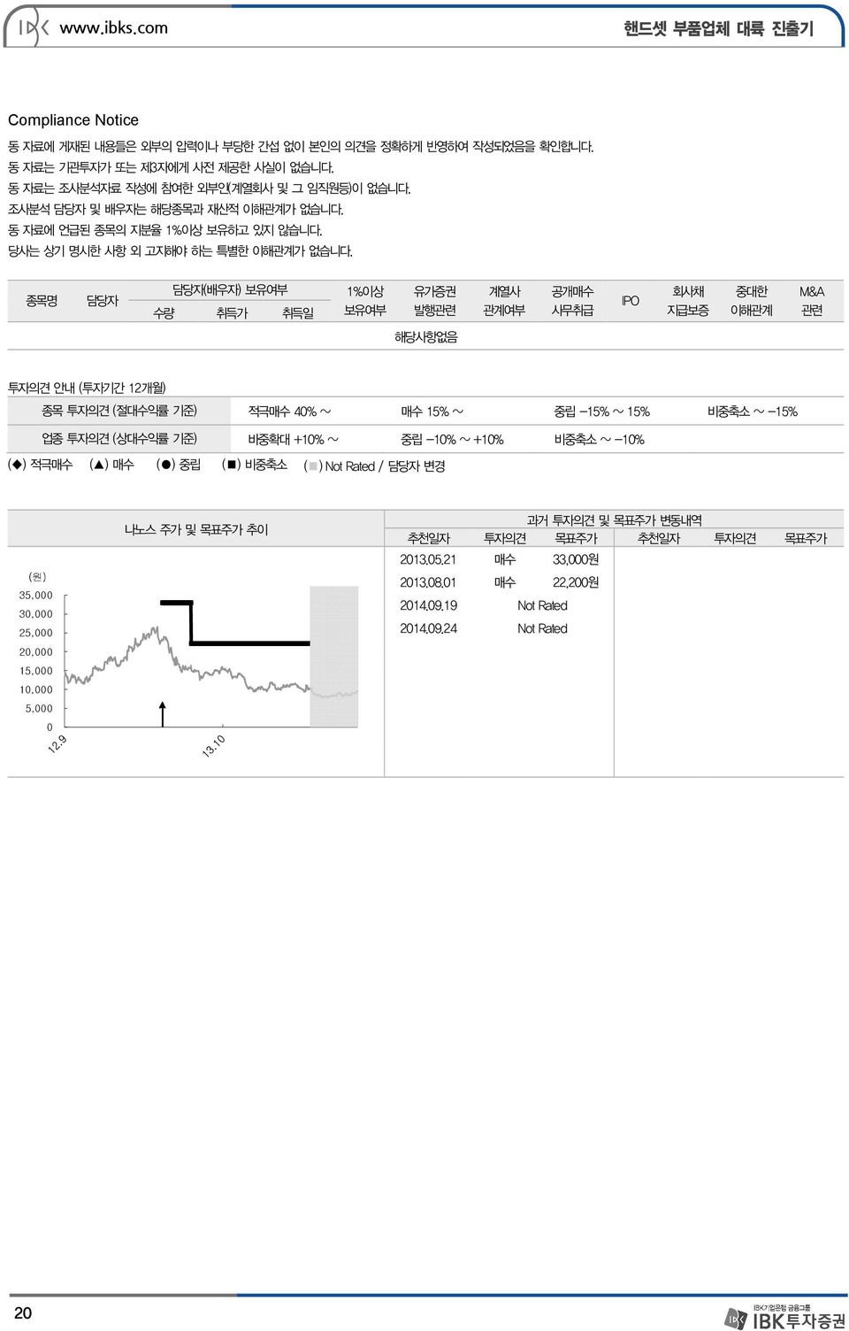 종목명 담당자 담당자(배우자) 보유여부 수량 취득가 취득일 1%이상 보유여부 유가증권 발행관련 계열사 관계여부 공개매수 사무취급 IPO 회사채 지급보증 중대한 이해관계 M&A 관련 해당사항없음 투자의견 안내 (투자기간 12개월) 종목 투자의견 (절대수익률 기준) 적극매수 40% ~ 매수 15% ~ 중립 -15% ~ 15% 비중축소 ~ -15% 업종