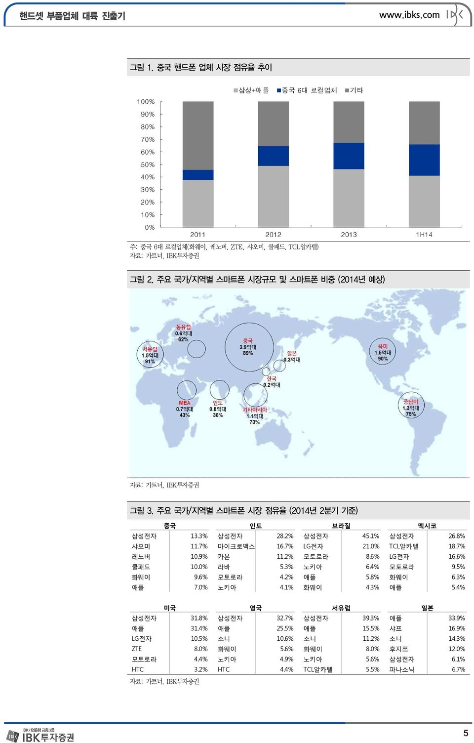 0% TCL알카텔 18.7% 레노버 10.9% 카본 11.2% 모토로라 8.6% LG전자 16.6% 쿨패드 10.0% 라바 5.3% 노키아 6.4% 모토로라 9.5% 화웨이 9.6% 모토로라 4.2% 애플 5.8% 화웨이 6.3% 애플 7.0% 노키아 4.1% 화웨이 4.3% 애플 5.4% 미국 영국 서유럽 일본 삼성전자 31.8% 삼성전자 32.