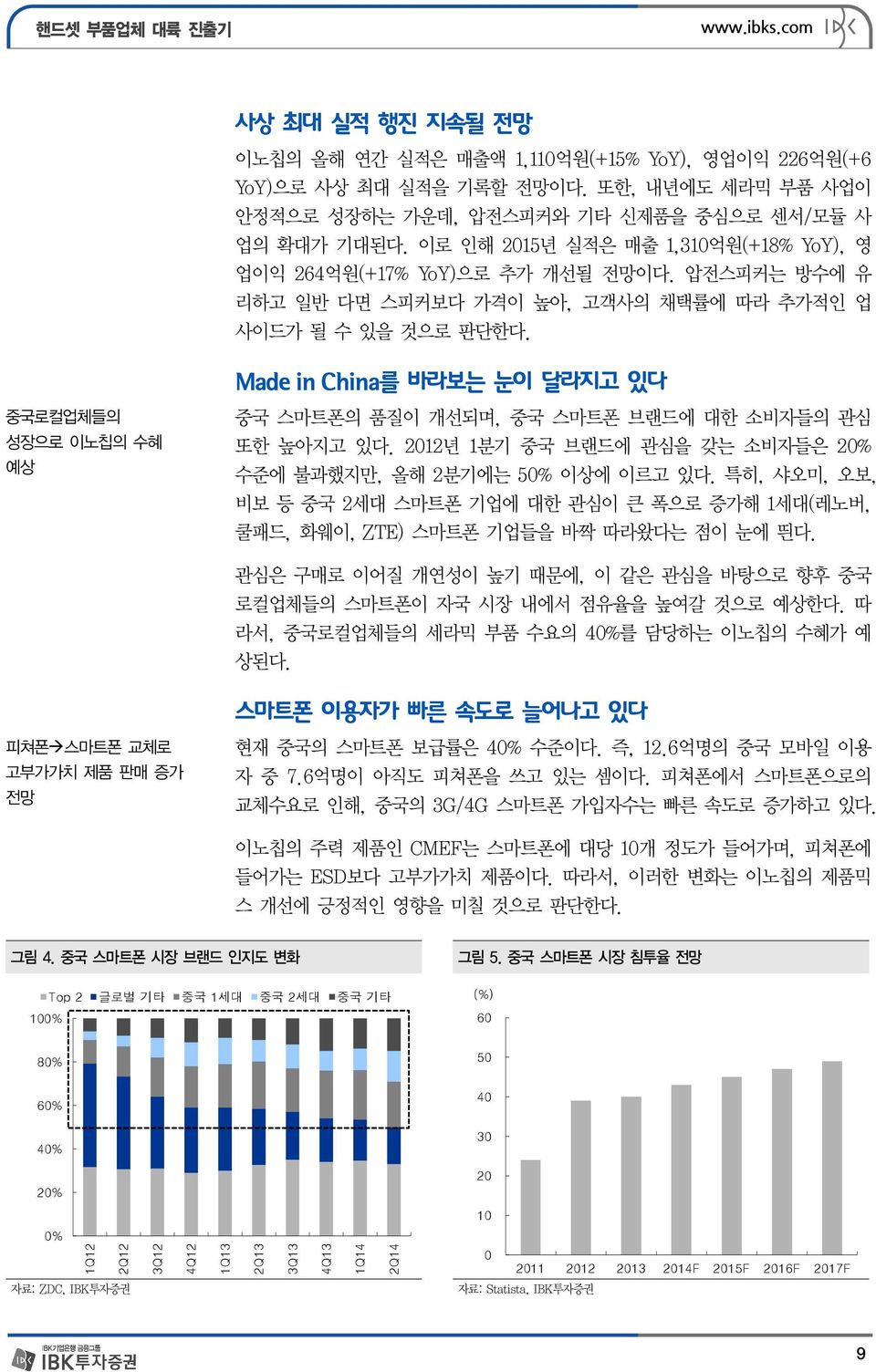 Made in China를 바라보는 눈이 달라지고 있다 중국로컬업체들의 성장으로 이노칩의 수혜 예상 중국 스마트폰의 품질이 개선되며, 중국 스마트폰 브랜드에 대한 소비자들의 관심 또한 높아지고 있다. 2012년 1분기 중국 브랜드에 관심을 갖는 소비자들은 20% 수준에 불과했지만, 올해 2분기에는 50% 이상에 이르고 있다.