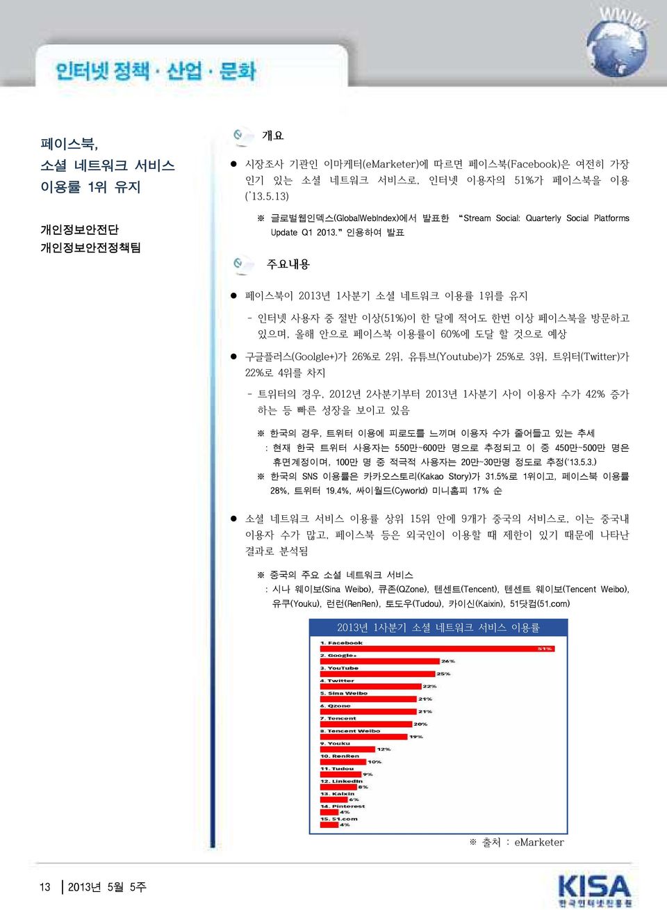 인용하여 발표 주요내용 페이스북이 2013년 1사분기 소셜 네트워크 이용률 1위를 유지 인터넷 사용자 중 절반 이상(51%)이 한 달에 적어도 한번 이상 페이스북을 방문하고 있으며, 올해 안으로 페이스북 이용률이 60%에 도달 할 것으로 예상 구글플러스(Googe+)가 26%로 2위, 유튜브(Youtube)가 25%로 3위, 트위터(Twitter)가