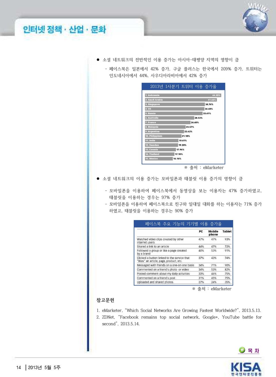 일대일 대화를 하는 이용자는 71% 증가 하였고, 태블릿을 이용하는 경우는 90% 증가 페이스북 주요 기능의 기기별 이용 증가율 출처 : emarketer 참고문헌 1.