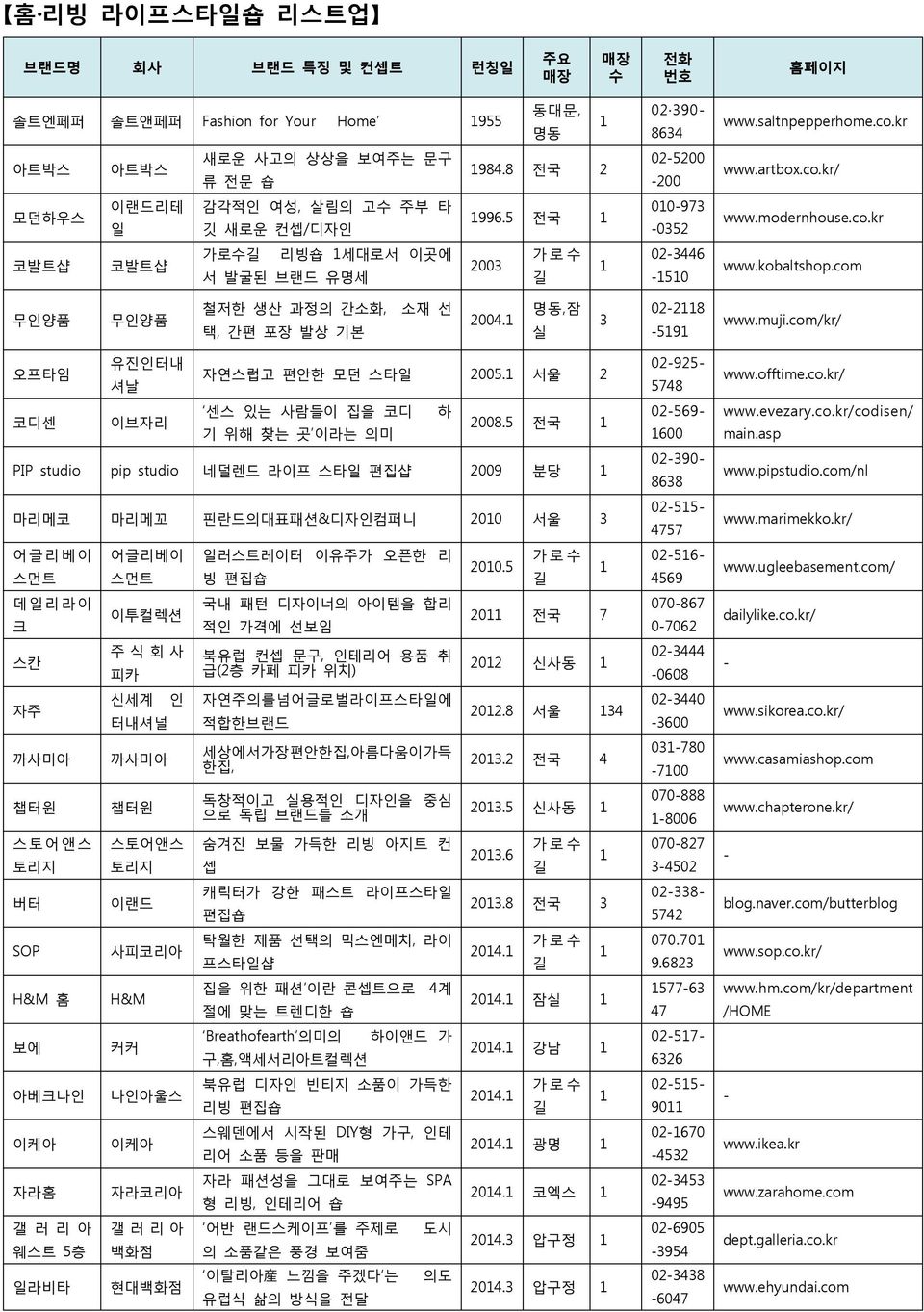 com 무인양품 무인양품 철저한 생산 과정의 간소화, 소재 선 택, 간편 포장 발상 기본 2004.1 명동,잠 실 3 02-2118 -5191 www.muji.com/kr/ 오프타임 코디센 유진인터내 셔날 이브자리 자연스럽고 편안한 모던 스타일 2005.1 서울 2 센스 있는 사람들이 집을 코디 기 위해 찾는 곳 이라는 의미 하 2008.