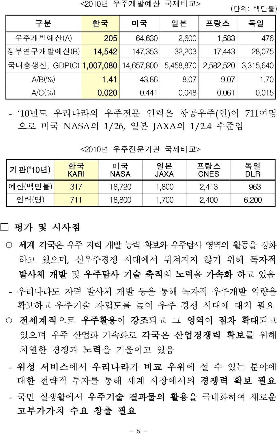 4 수준임 기관( 10년) 한국 KARI <2010년 우주전문기관 국제비교> 미국 NASA 일본 JAXA 프랑스 CNES 독일 DLR 예산(백만불) 317 18,720 1,800 2,413 963 인력(명) 711 18,800 1,700 2,400 6,200 평가 및 시사점 세계 각국은 우주 자력 개발 능력 확보와 우주탐사 영역의 활동을 강화 하고