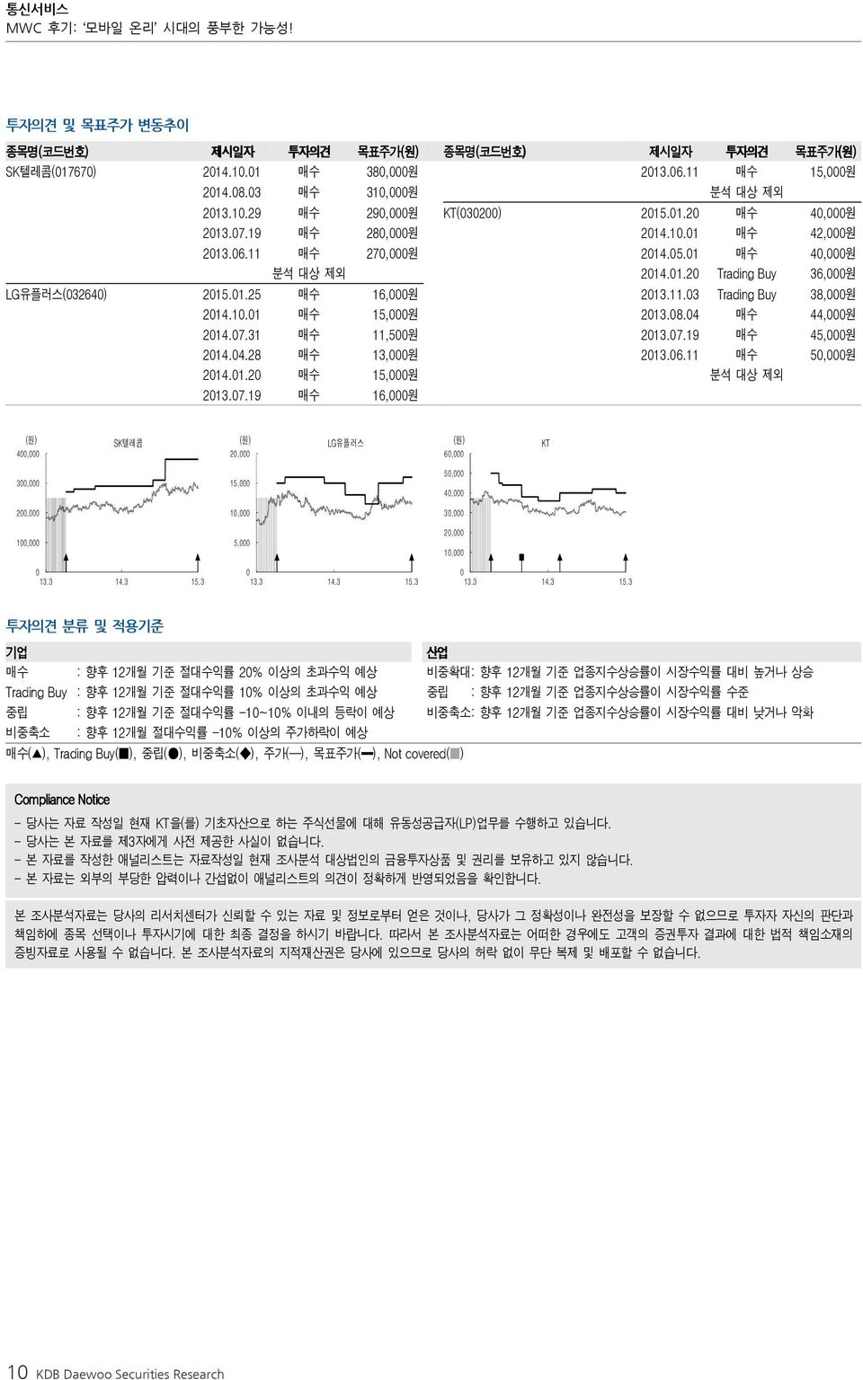 10.01 매수 15,000원 2013.08.04 매수 44,000원 2014.07.31 매수 11,500원 2013.07.19 매수 45,000원 2014.04.28 매수 13,000원 2013.06.11 매수 50,000원 2014.01.20 매수 15,000원 분석 대상 제외 2013.07.19 매수 16,000원 (원) 400,000 SK텔레콤 (원) 20,000 LG유플러스 (원) 60,000 KT 300,000 15,000 50,000 40,000 200,000 10,000 30,000 100,000 5,000 20,000 10,000 0 13.