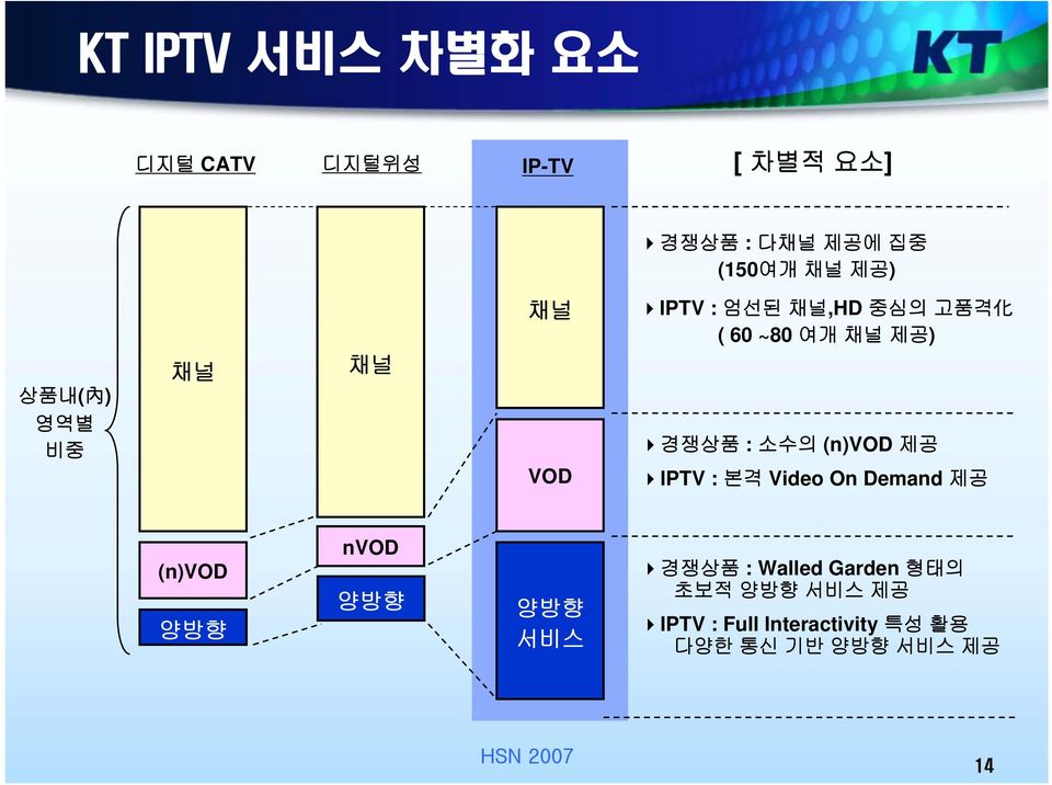 소수의 (n)vod 제공 IPTV : 본격 Video On Demand 제공 (n)vod 양방향 nvod 양방향 양방향 서비스 경쟁상품 :