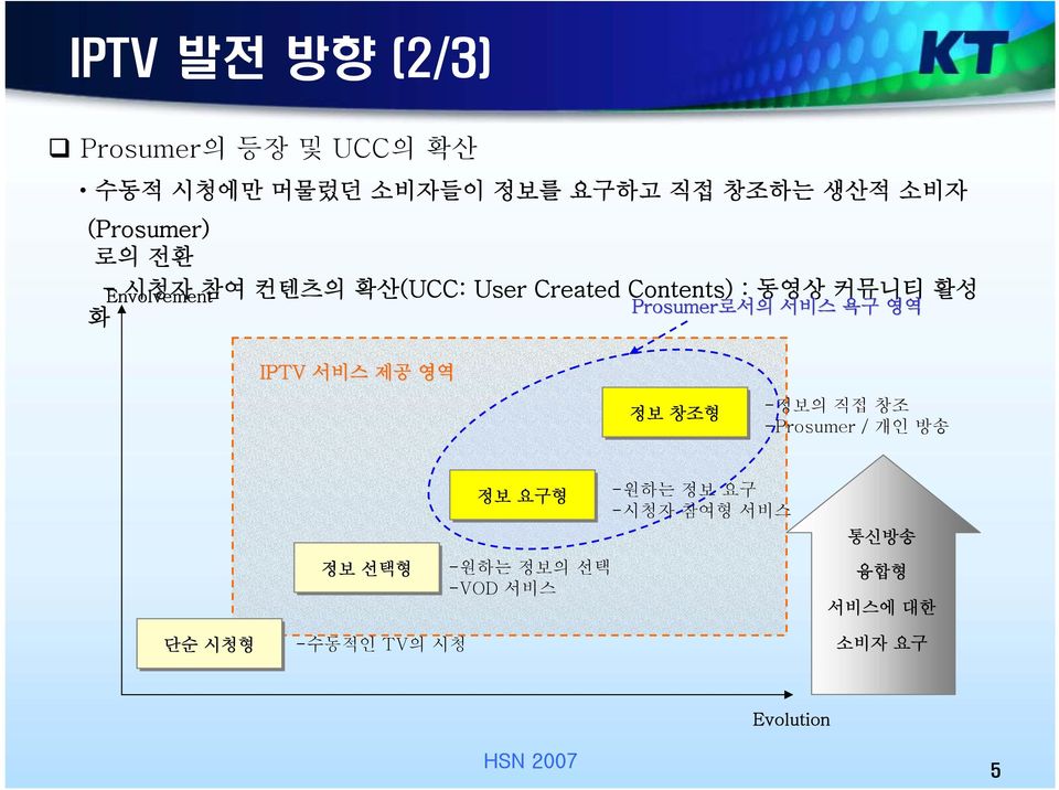 Prosumer로서의 서비스 욕구 영역 IPTV 서비스 제공 영역 정보 창조형 -정보의 직접 창조 -Prosumer / 개인 방송 정보 선택형 정보 요구형