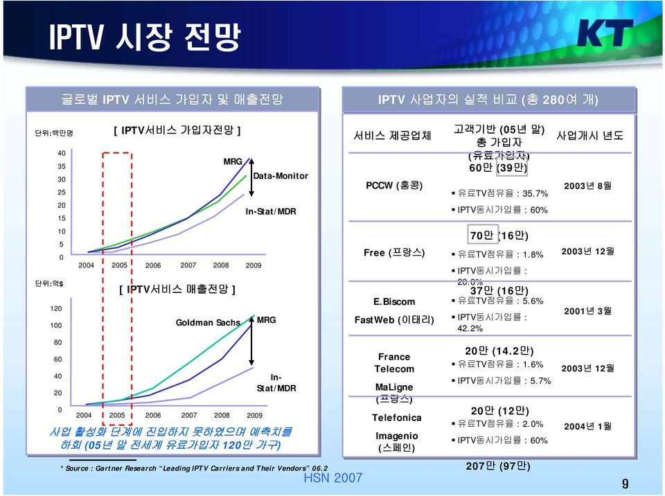 Vendors 06.2 서비스 제공업체 PCCW (홍콩) Free (프랑스) E.Biscom FastWeb (이태리) France Telecom MaLigne (프랑스) Telefonica Imagenio (스페인) 고객기반 (05년말) 총 가입자 (유료가입자) 60만 (39만) 유료TV점유율 : 35.