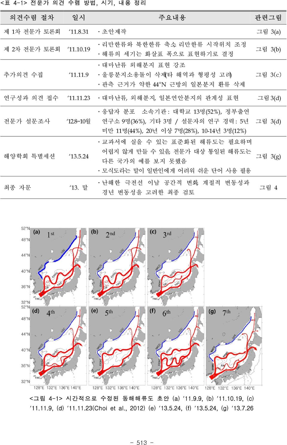 11.23 ㆍ대마난류, 외해분지, 일본연안분지의 관계성 표현 그림 3(d) 전문가 설문조사 12.8~10월 해양학회 특별세션 13.5.24 최종 자문 13.