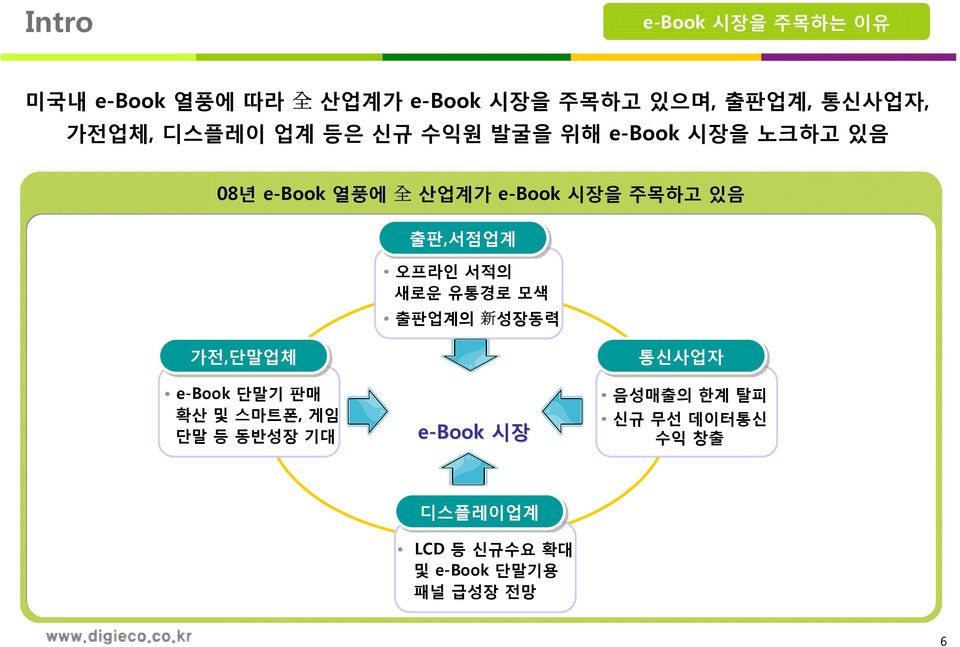 출판,서점업계 오프라인 서적의 새로운 유통경로 모색 출판업계의 新 성장동력 가전,단말업체 e-book 단말기 판매 확산 및 스마트폰, 게임 단말 등 동반성장