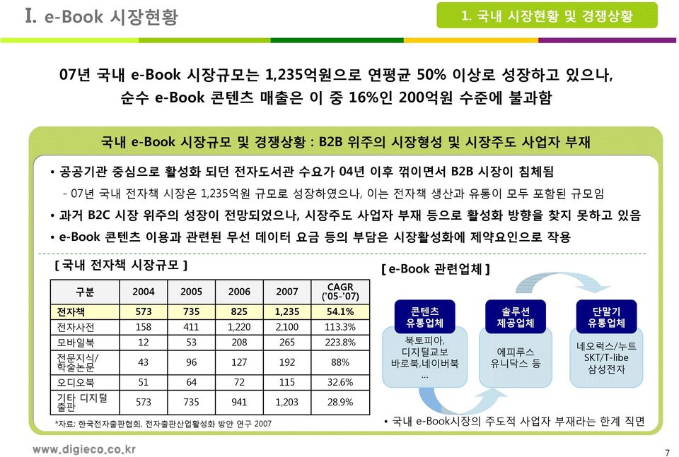 B2B 시장이 침체됨 - 07년 국내 전자책 시장은 1,235억원 규모로 성장하였으나, 이는 전자책 생산과 유통이 모두 포함된 규모임 과거 B2C 시장 위주의 성장이 전망되었으나, 시장주도 사업자 부재 등으로 활성화 방향을 찾지 못하고 있음 e-book 콘텐츠 이용과 관련된 무선 데이터 요금 등의 부담은 시장활성화에 제약요인으로 작용 [ 국내 전자책