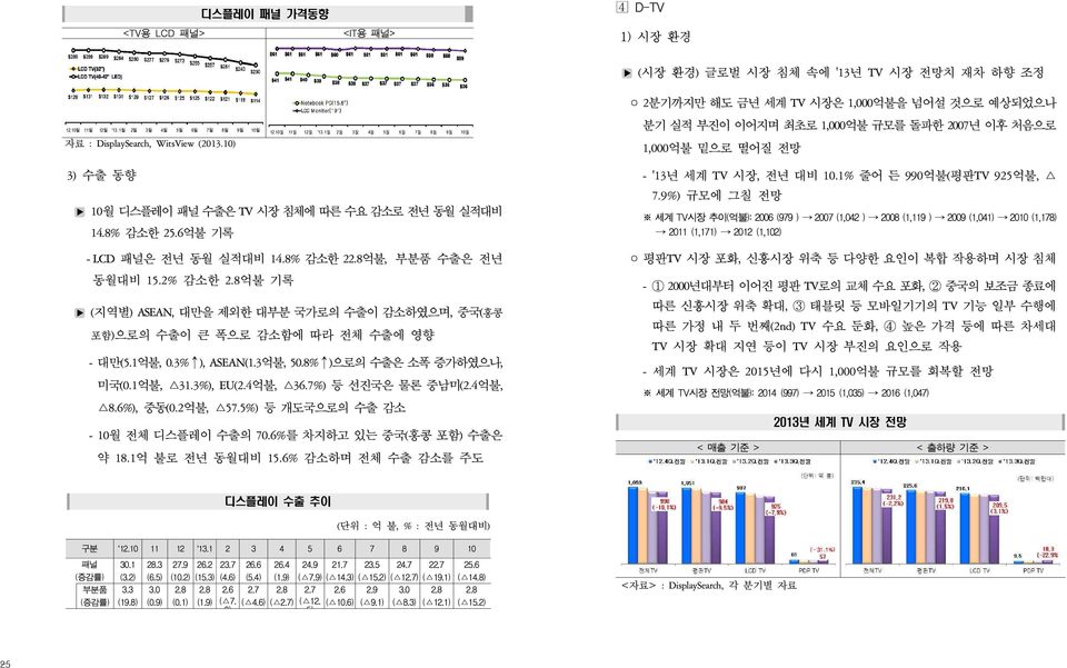 1월 2월 3월 4월 5월 6월 7월 8월 9월 10월 자료 : DisplaySearch, WitsView (2013.10) Notebook PC(15.6") LCD Monitor(19") 12.10월 11월 12월 '13.