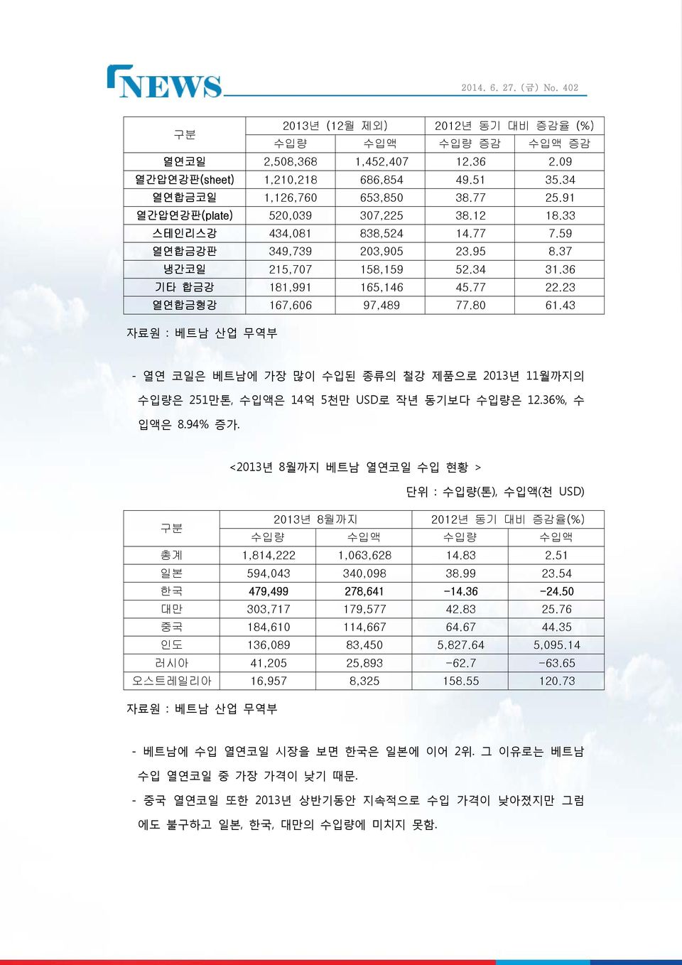 23 열연합금형강 167,606 97,489 77.80 61.43 자료원 : 베트남 산업 무역부 - 열연 코일은 베트남에 가장 많이 수입된 종류의 철강 제품으로 2013년 11월까지의 수입량은 251 만톤, 수입액은 14억 5천만 USD로 작년 동기보다 수입량은 12.36%, 수 입액은 8.94% 증가.