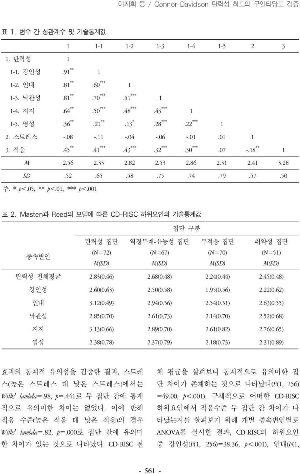 74.79.57.50 주. * p<.05, ** p<.01, *** p<.001 표 2. Masten과 Reed의 모델에 따른 CD-RISC 하위요인의 기술통계값 집단 구분 탄력성 집단 역경부재-유능성 집단 부적응 집단 취약성 집단 종속변인 (N=72) (N=67) (N=70) (N=51) M(SD) M(SD) M(SD) M(SD) 탄력성 전체평균 2.