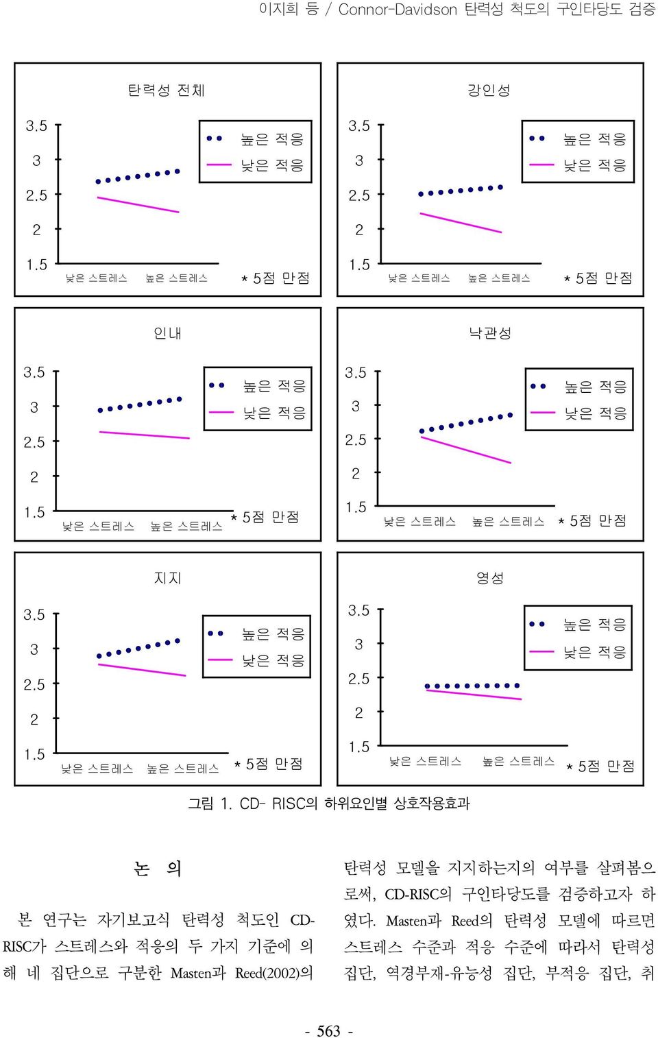 5 높은 적응 낮은 적응 3.5 3 2.5 높은 적응 낮은 적응 2 2 1.5 낮은 스트레스 높은 스트레스 * 5점 만점 1.5 낮은 스트레스 높은 스트레스 * 5점 만점 그림 1.
