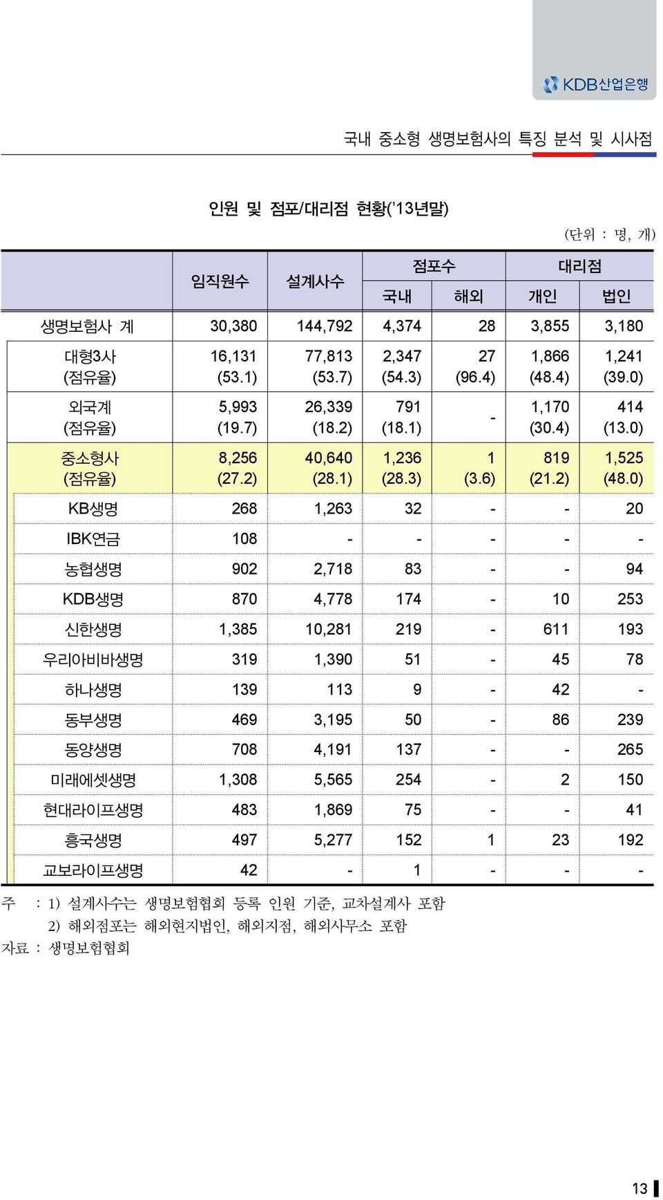 0) KB생명 268 1,263 32 - - 20 IBK연금 108 - - - - - 농협생명 902 2,718 83 - - 94 KDB생명 870 4,778 174-10 253 신한생명 1,385 10,281 219-611 193 우리아비바생명 319 1,390 51-45 78 하나생명 139 113 9-42 - 동부생명 469