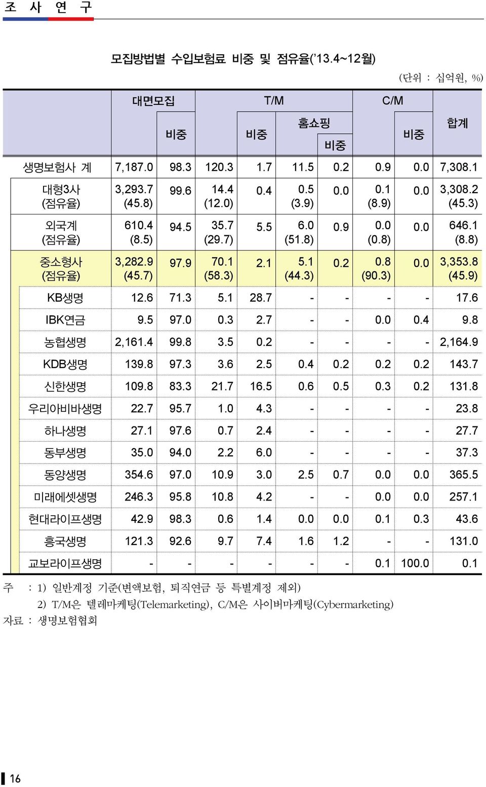 1 28.7 - - - - 17.6 IBK연금 9.5 97.0 0.3 2.7 - - 0.0 0.4 9.8 농협생명 2,161.4 99.8 3.5 0.2 - - - - 2,164.9 KDB생명 139.8 97.3 3.6 2.5 0.4 0.2 0.2 0.2 143.7 신한생명 109.8 83.3 21.7 16.5 0.6 0.5 0.3 0.2 131.