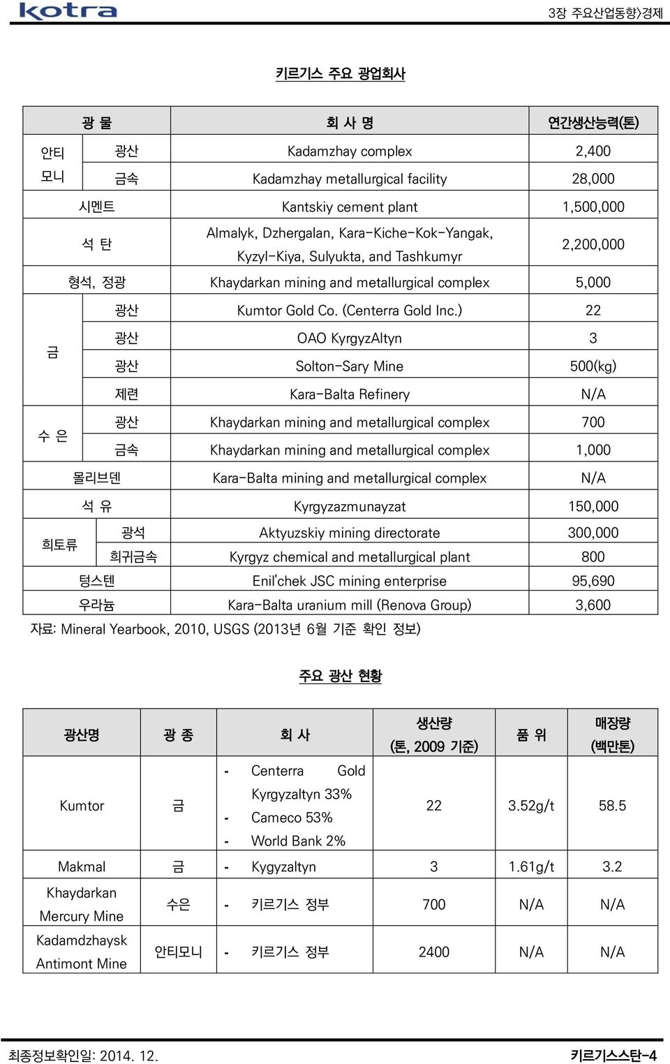 ) 22 금 광산 OAO KyrgyzAltyn 3 광산 Solton-Sary Mine 500(kg) 제련 Kara-Balta Refinery N/A 수 은 광산 Khaydarkan mining and metallurgical complex 700 금속 Khaydarkan mining and metallurgical complex 1,000 몰리브덴