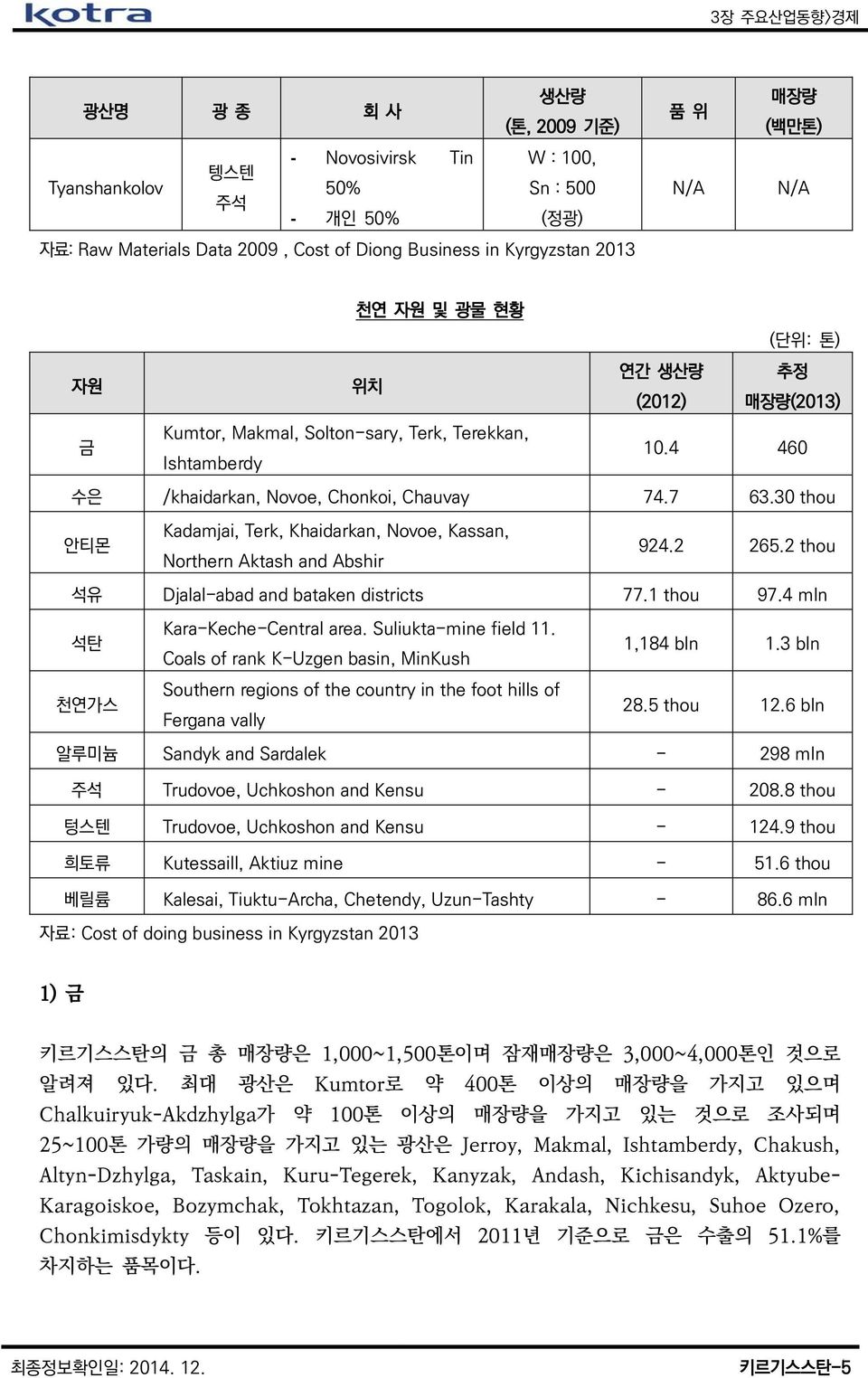 30 thou 안티몬 Kadamjai, Terk, Khaidarkan, Novoe, Kassan, Northern Aktash and Abshir 924.2 265.2 thou 석유 Djalal-abad and bataken districts 77.1 thou 97.4 mln 석탄 천연가스 Kara-Keche-Central area.